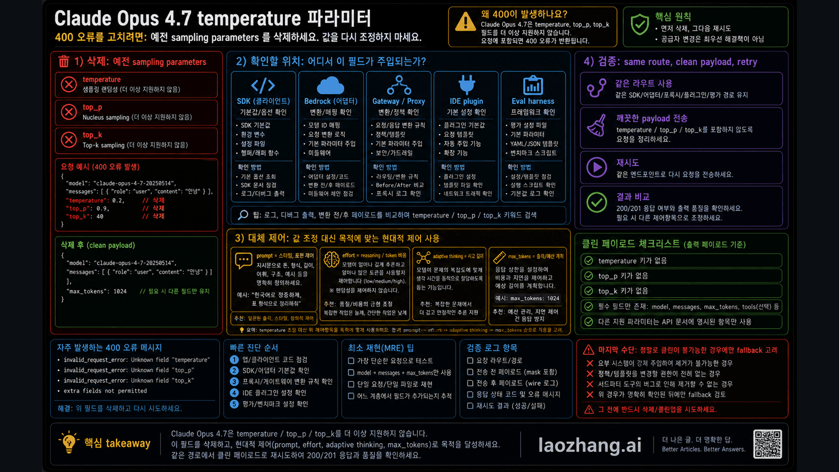 Claude Opus 4.7 temperature 매개변수 복구 보드. 제거할 sampling 필드, 주입 지점, 대체 제어, 같은 경로 검증을 보여준다