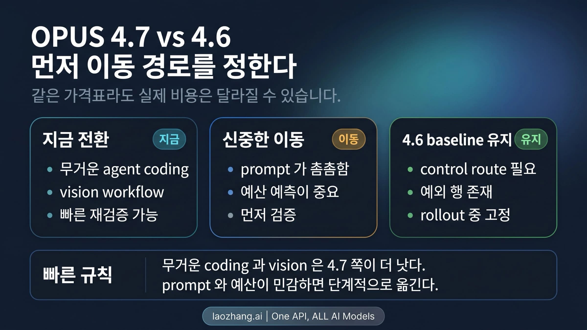 지금 바로 Claude Opus 4.7로 갈지, 신중하게 옮길지, Claude Opus 4.6을 baseline으로 둘지 보여 주는 세 갈래 업그레이드 경로