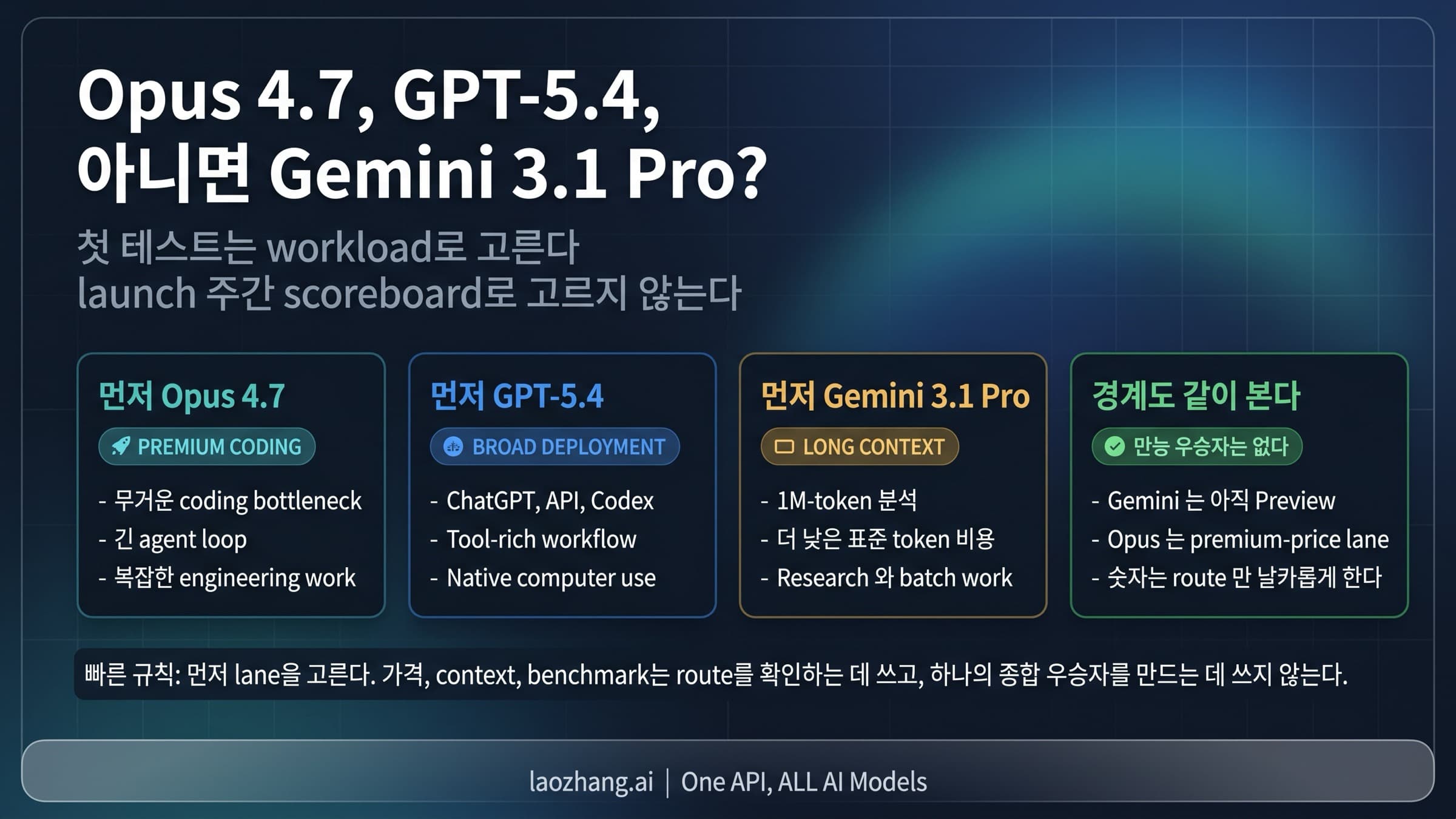 Claude Opus 4.7, GPT-5.4, Gemini 3.1 Pro 중 무엇부터 테스트할지 보여 주는 세 갈래 안내판