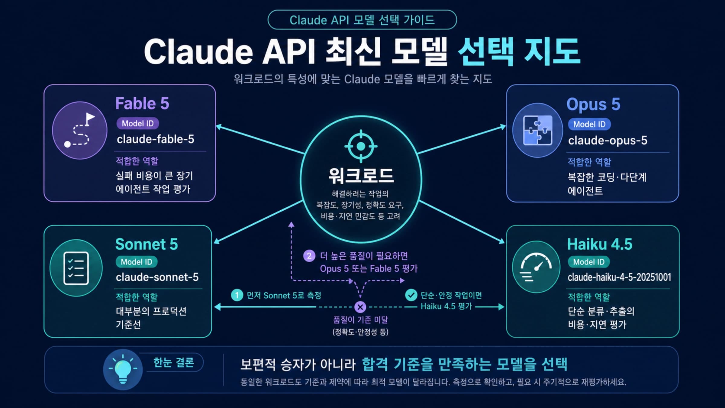 워크로드에서 Claude Fable 5, Opus 5, Sonnet 5, Haiku 4.5로 이어지는 Claude API 모델 선택 지도