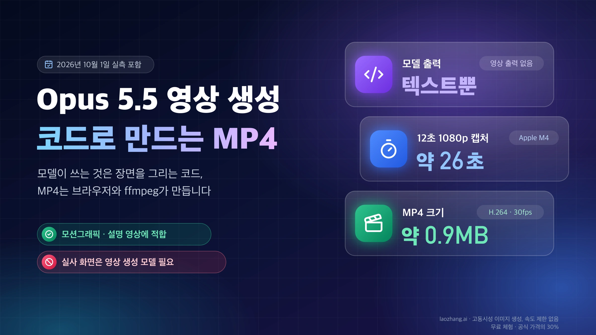 Opus 5.5 영상 생성 요약: 모델 출력은 텍스트뿐이고 12초 1080p 장면 캡처에 약 26초, MP4 크기는 약 0.9MB