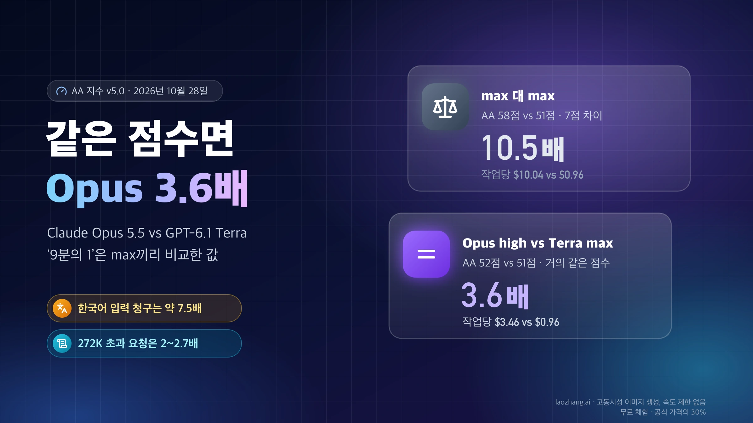 Claude Opus 5.5와 GPT-6.1 Terra의 작업당 비용 배율, max끼리는 10.5배이고 점수가 비슷한 Opus high와 Terra max는 3.6배