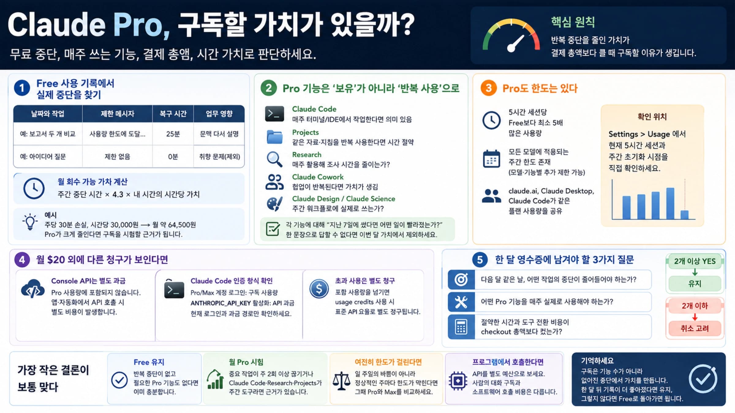 Claude Free 사용 기록에서 Pro 구독 신호를 찾는 월간 판단표