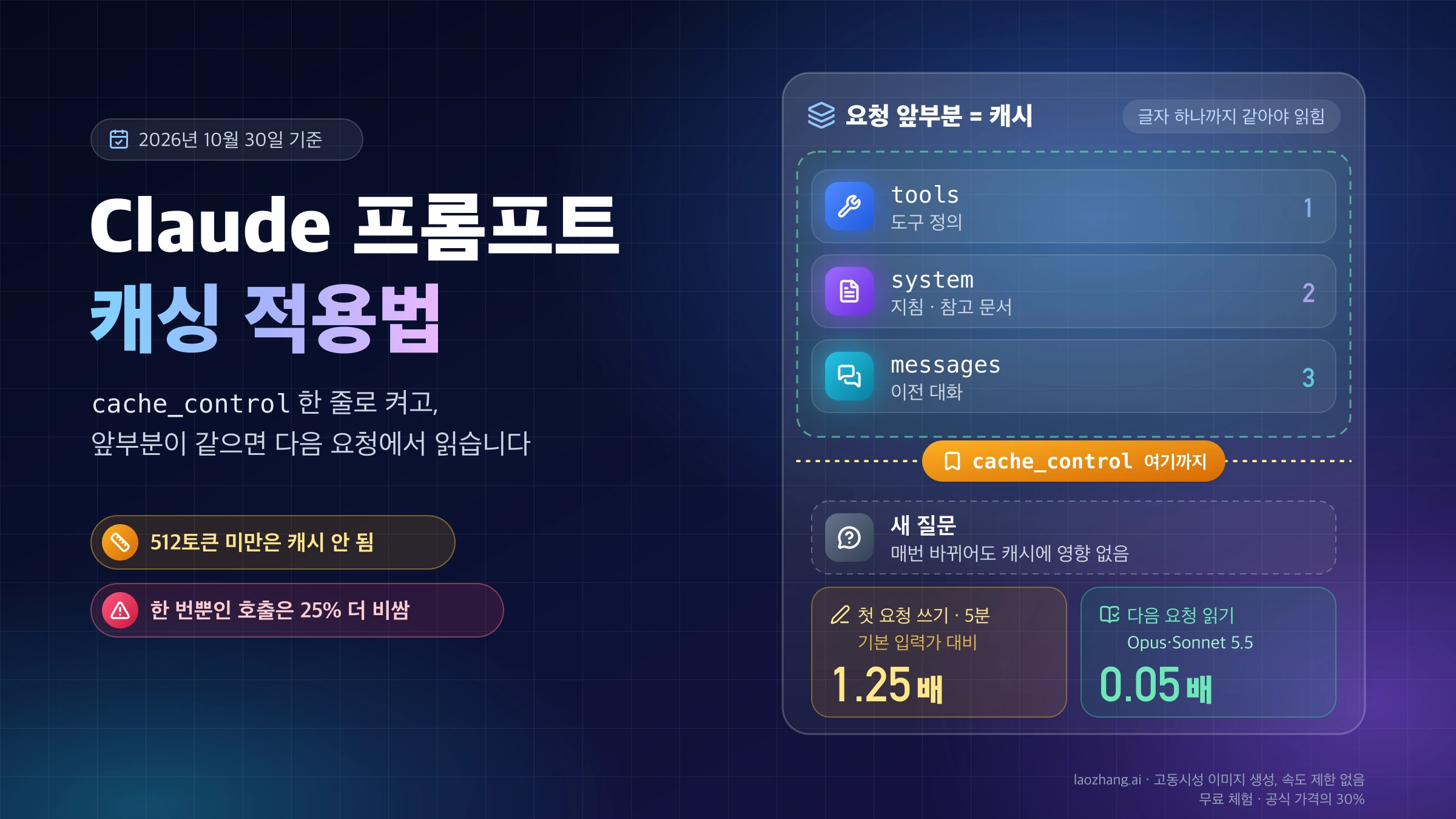 Claude 요청의 tools, system, messages가 cache_control 표시까지 캐시되고 그 뒤의 새 질문만 바뀌는 구조와 쓰기 1.25배, 읽기 0.05배 단가