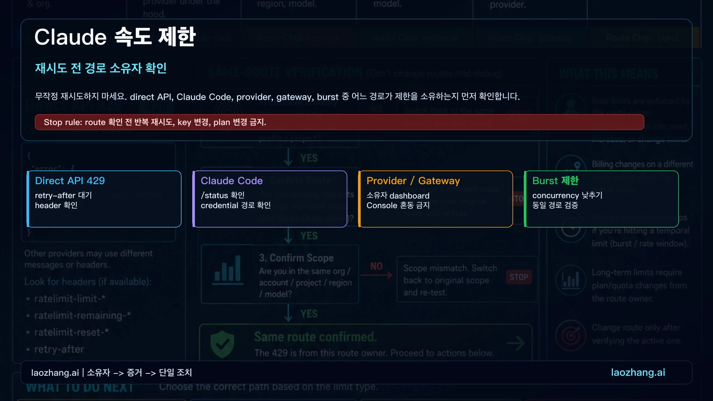 Claude Rate Exceeded 소유자 보드: Claude.ai, Claude Code, direct API 429, provider, gateway, burst, status 분기.
