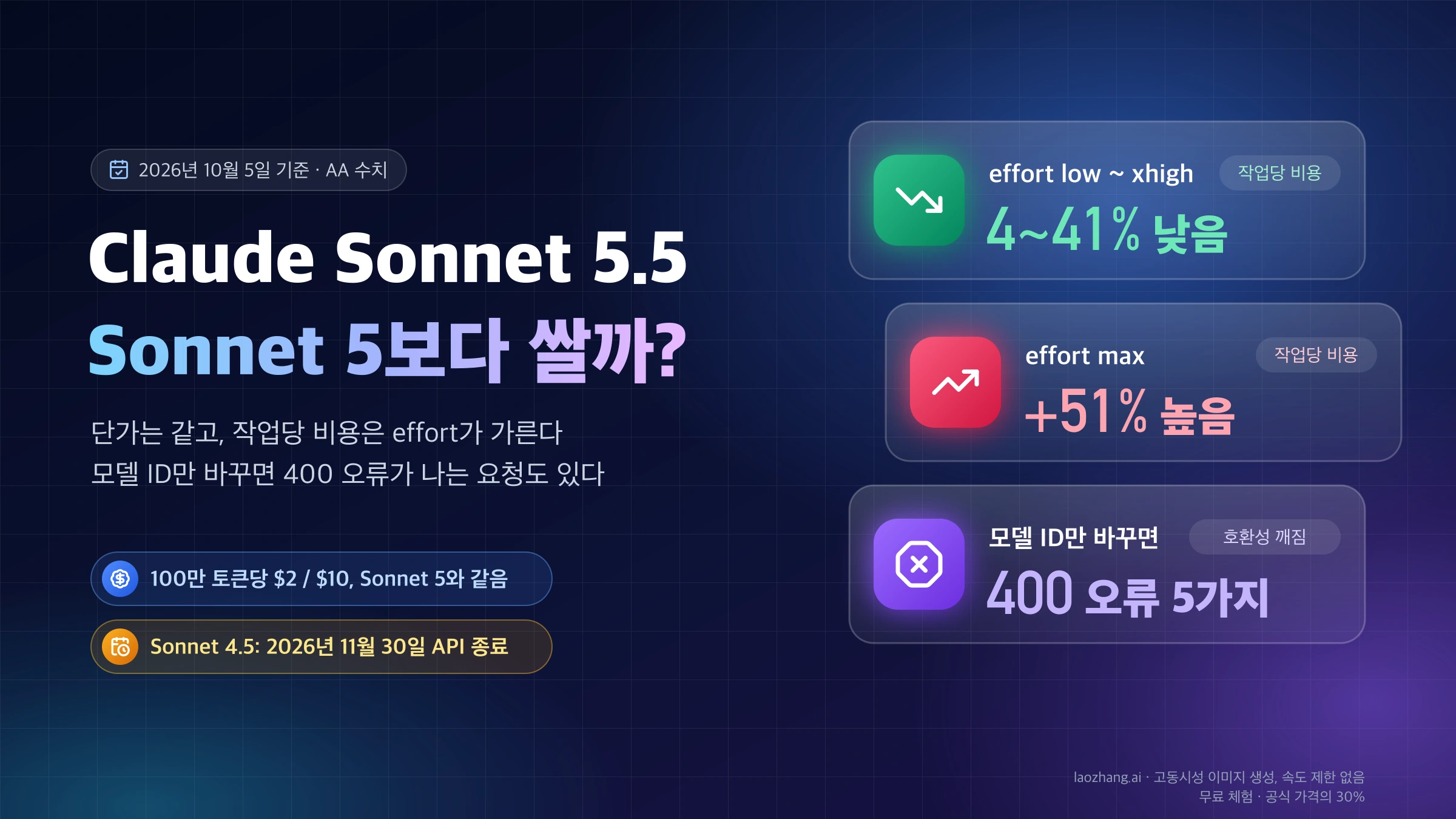 Claude Sonnet 5.5 표지: Sonnet 5와 단가는 같고 작업당 비용은 effort low~xhigh에서 4~41% 낮고 max에서 51% 높으며, 모델 ID만 바꾸면 400 오류가 나는 경우가 5가지