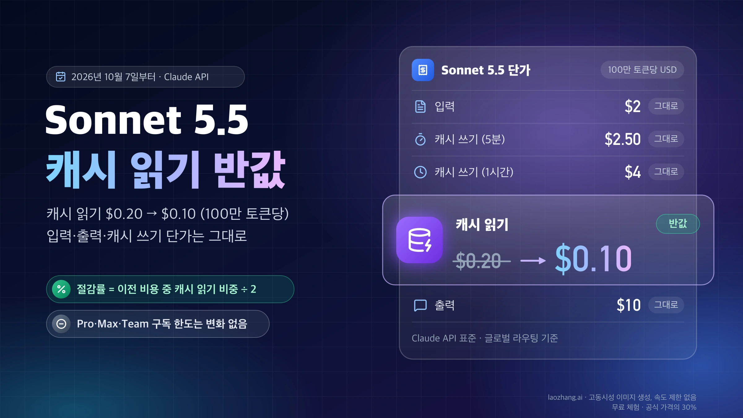 Claude Sonnet 5.5 단가표에서 캐시 읽기만 100만 토큰당 $0.20에서 $0.10으로 내리고 입력·출력·캐시 쓰기는 그대로인 모습