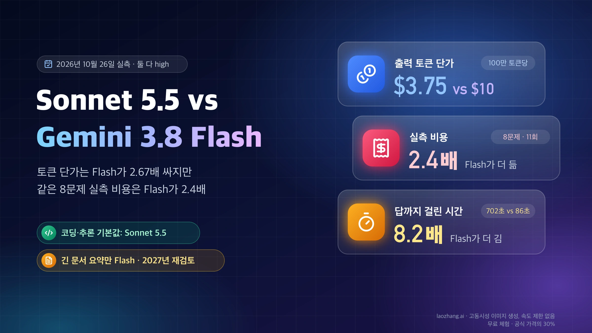 Claude Sonnet 5.5 대 Gemini 3.8 Flash: 출력 단가 $3.75 대 $10, 같은 8문제 실측 비용은 Flash가 2.4배, 답까지 걸린 시간은 8.2배