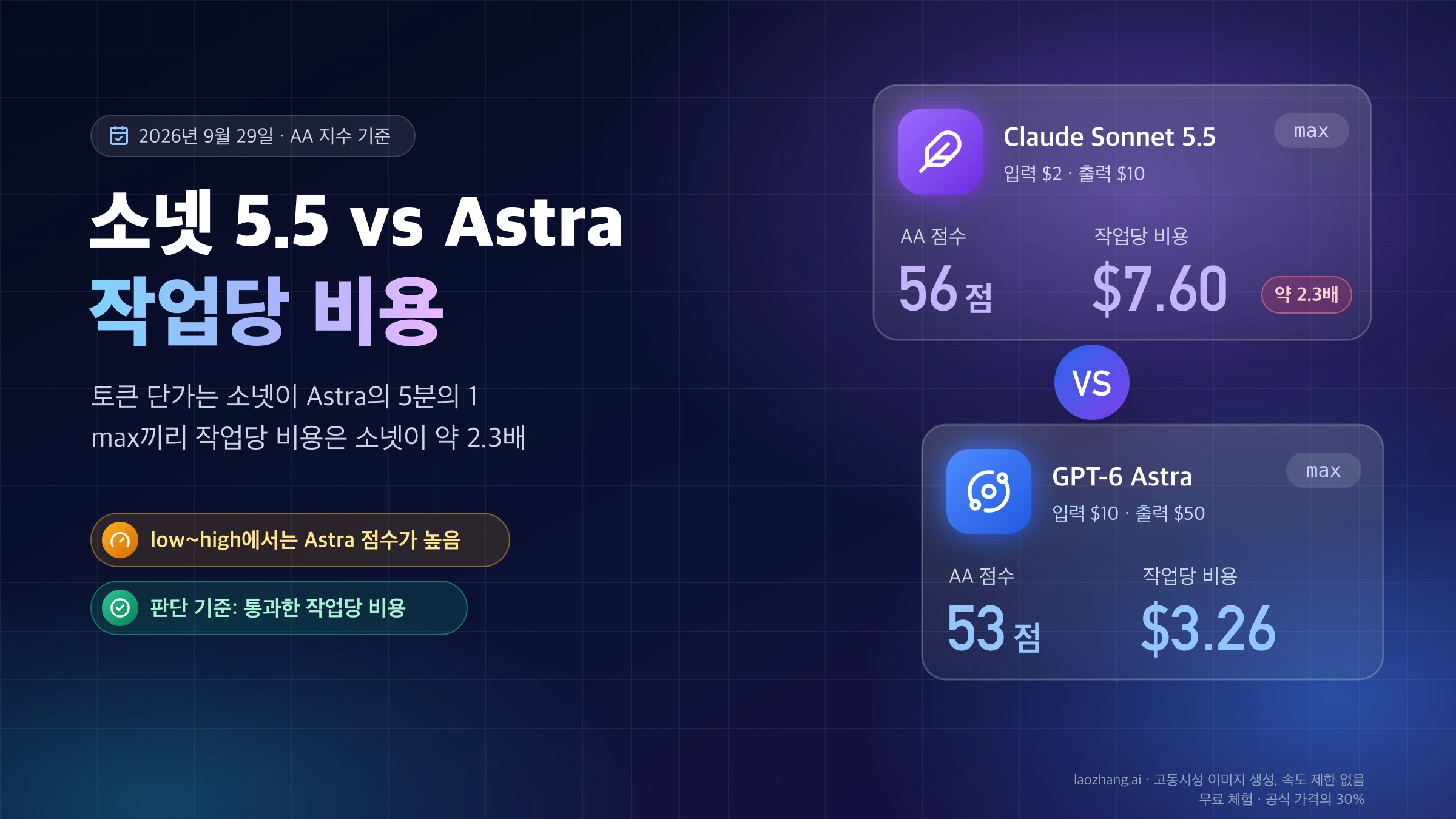 추론 강도 max에서 Claude Sonnet 5.5와 GPT-6 Astra를 비교한 표지, AA 점수 56점 대 53점과 작업당 비용 $7.60 대 $3.26