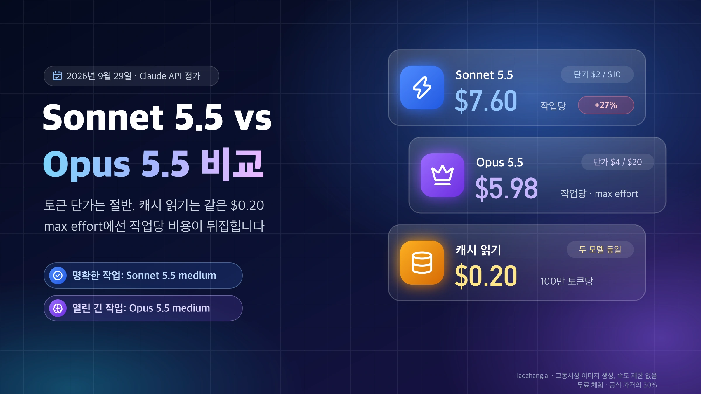 Sonnet 5.5와 Opus 5.5 비교 표지: 단가는 Sonnet이 절반이지만 max effort 작업당 비용은 Sonnet 7.60달러, Opus 5.98달러이고 캐시 읽기는 두 모델 모두 0.20달러