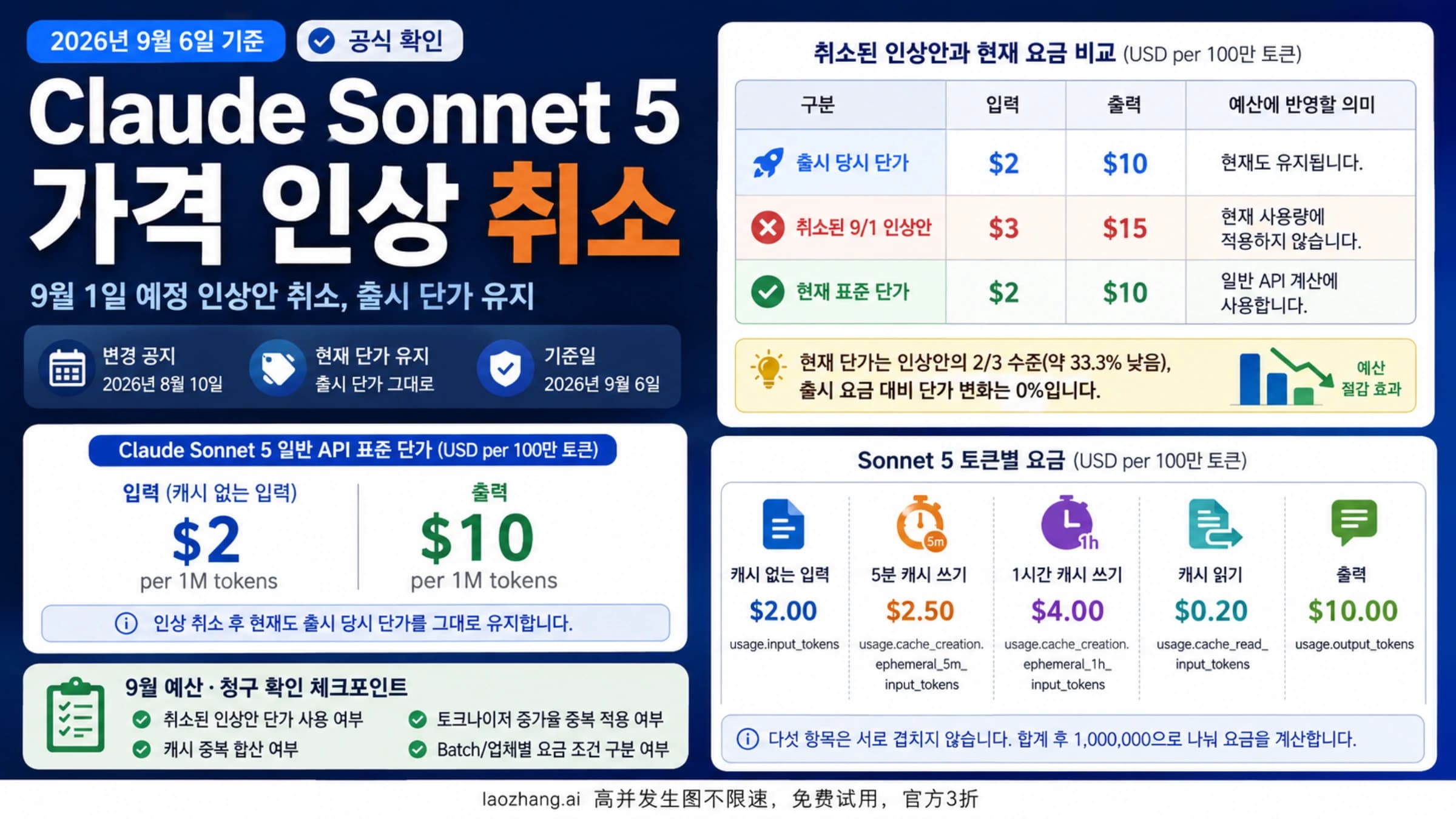 Claude Sonnet 5 가격 인상 취소와 현재 API 요금 안내