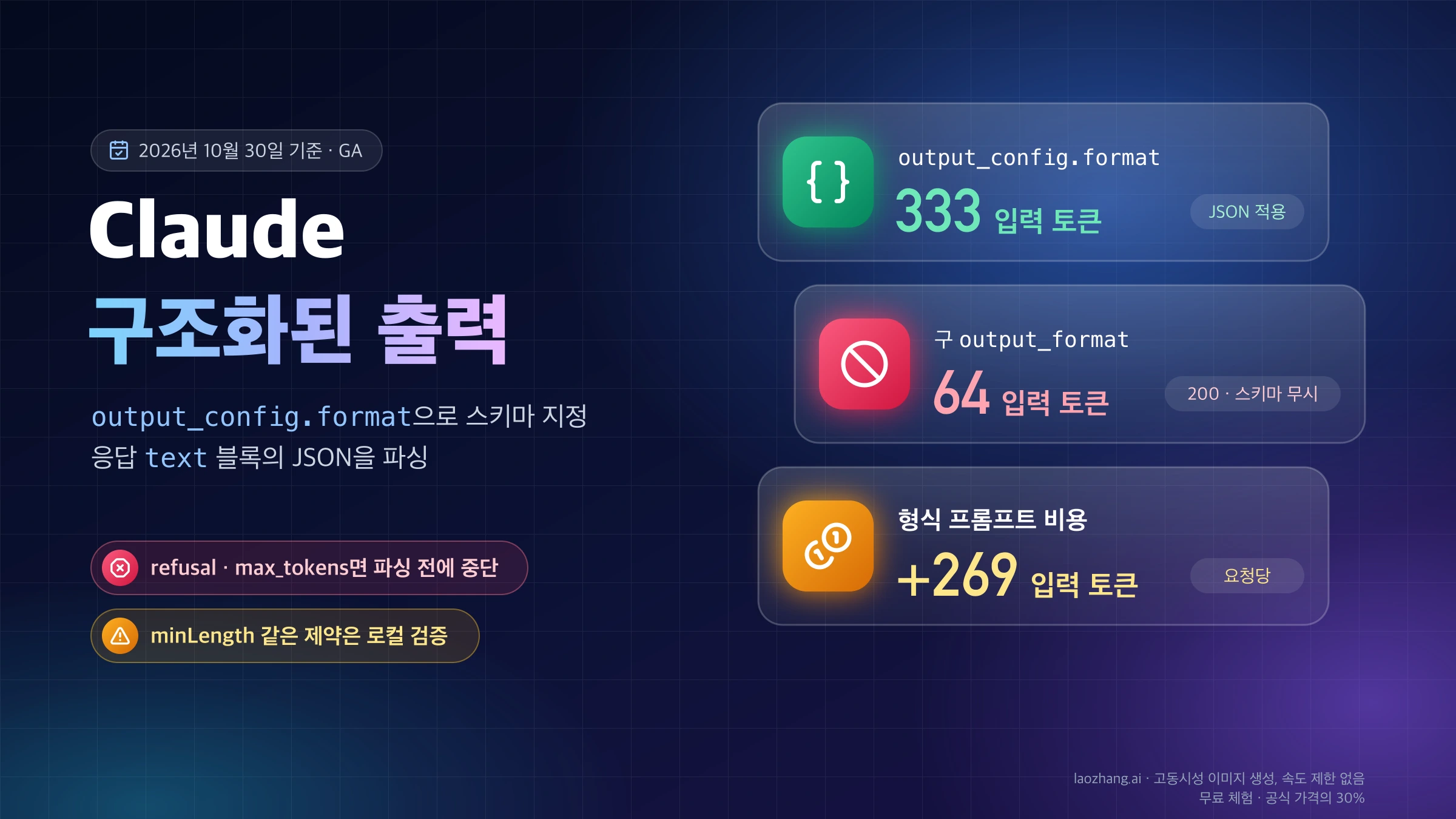 Claude 구조화된 출력 표지: output_config.format을 적용한 요청은 입력 333토큰, 구 output_format은 200이지만 스키마가 무시돼 64토큰, 형식 프롬프트는 요청당 269토큰 추가