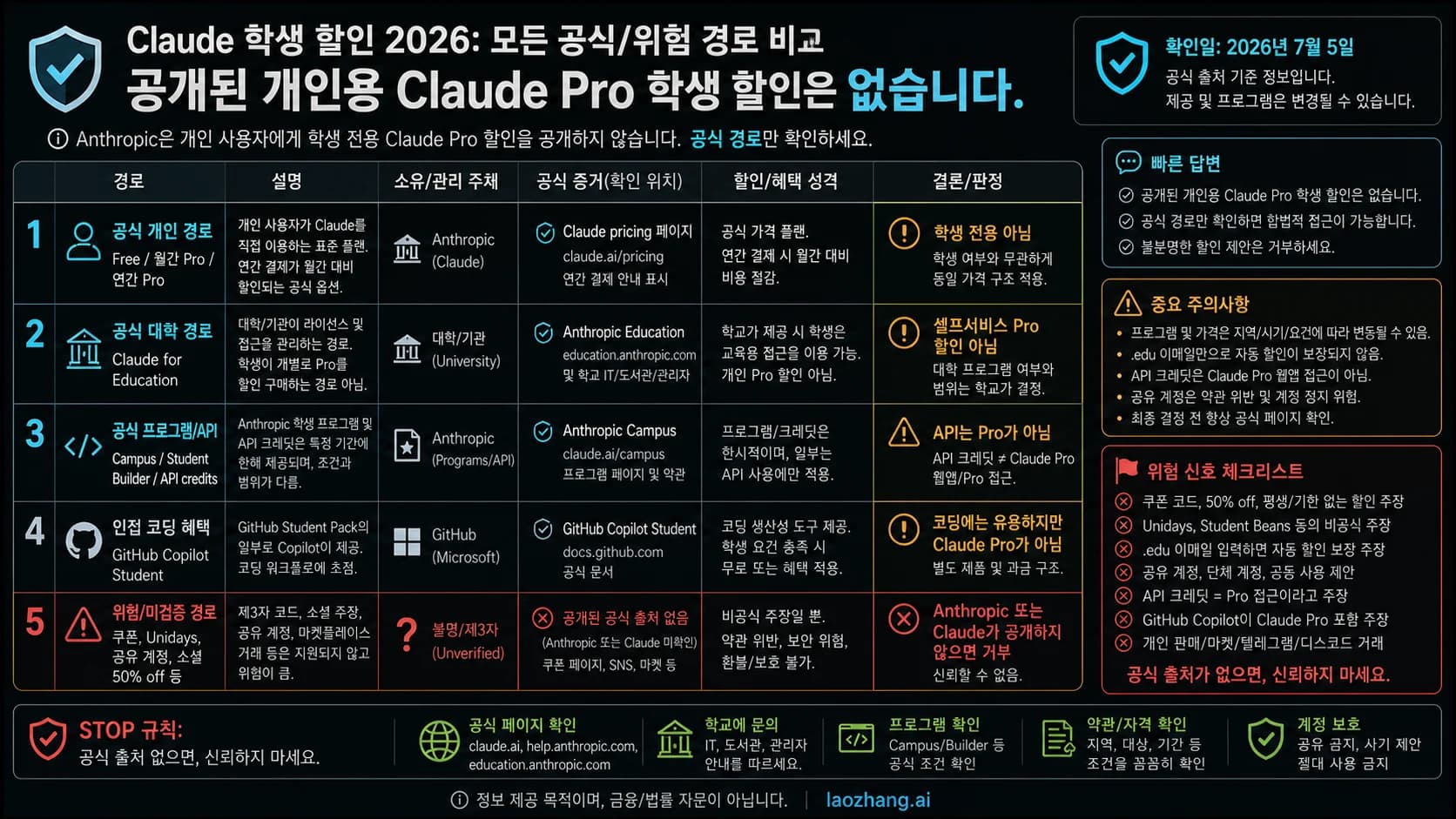 Claude 학생 할인 상태 보드. 개인용 Pro 공개 학생가 없음, 공식 경로, 가짜 코드 중단 규칙을 보여줌