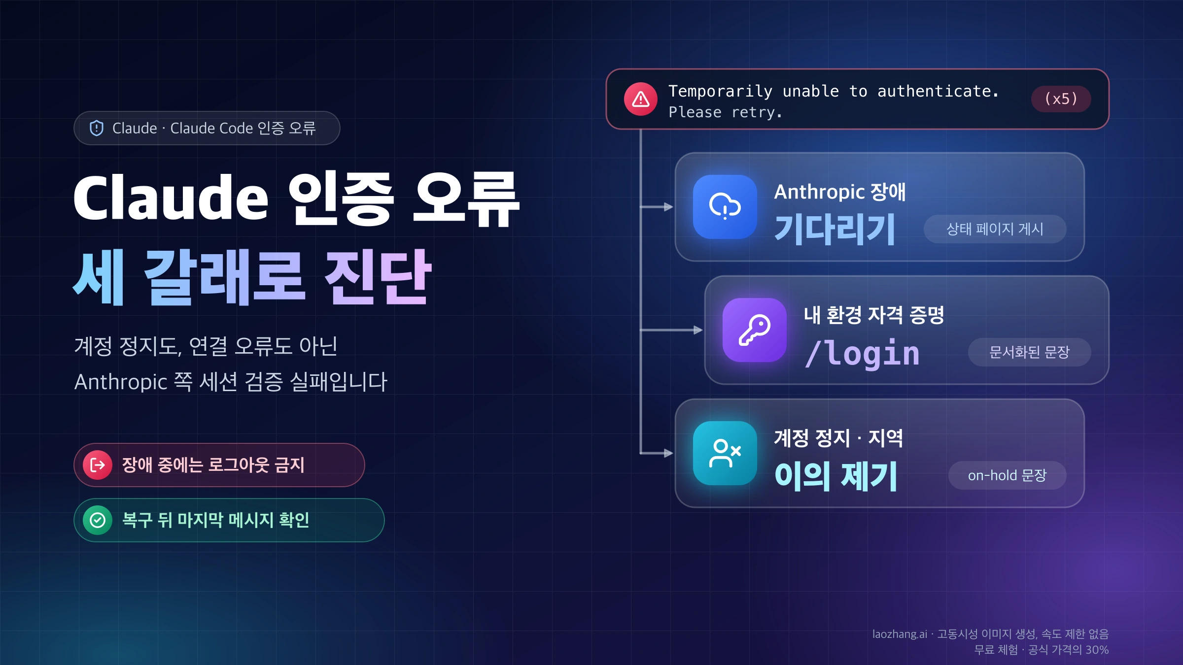 Temporarily unable to authenticate 알림이 Anthropic 장애는 기다리기, 내 환경 자격 증명은 /login, 계정 정지·지역은 이의 제기로 이어지는 세 갈래 진단 흐름