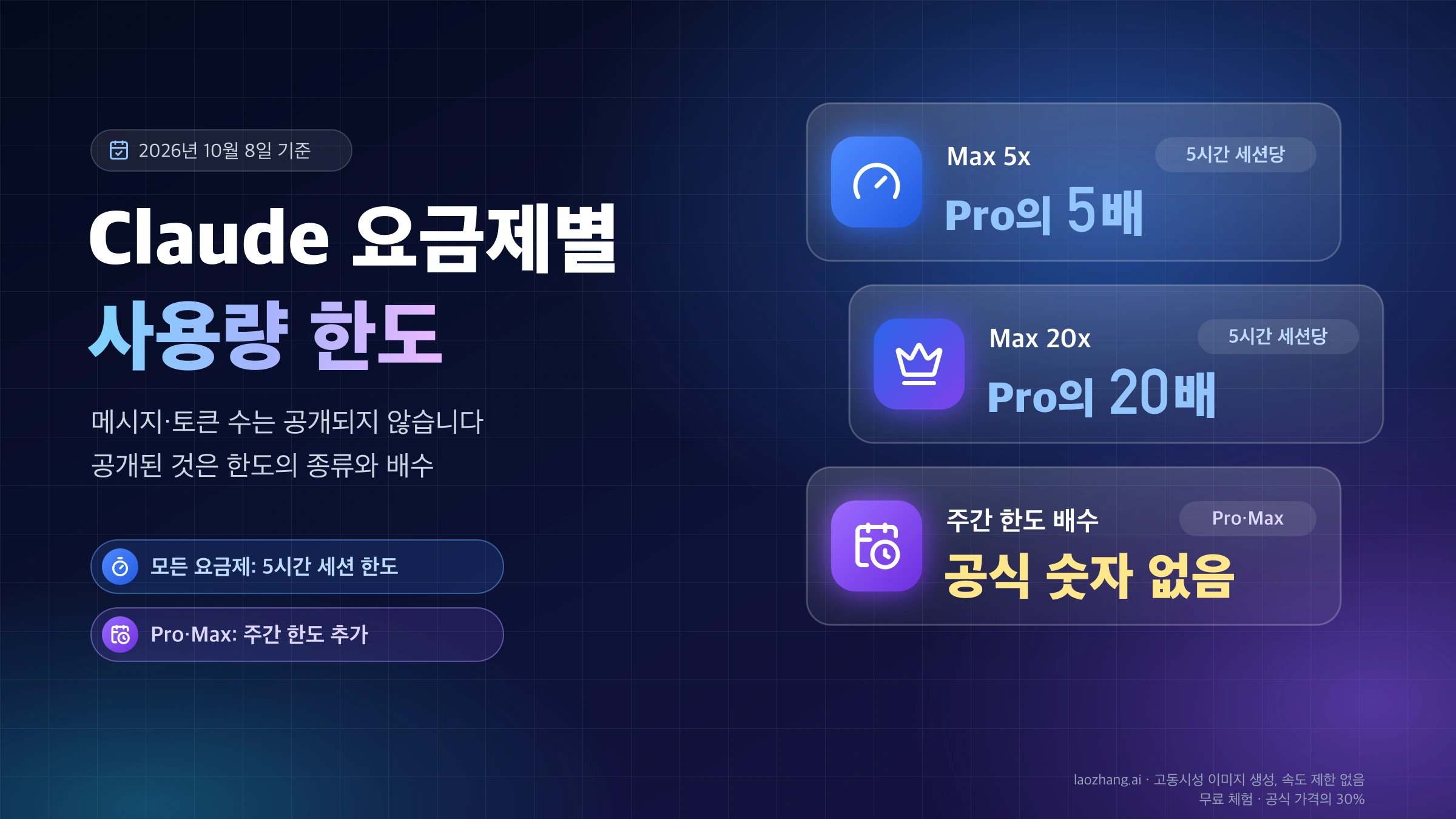Claude 요금제별 사용량 한도 요약: 모든 요금제에 5시간 세션 한도, Pro와 Max에 주간 한도가 있고 Max 5x와 Max 20x는 5시간 세션당 Pro의 5배와 20배이며 주간 한도 배수는 공식 숫자가 없음