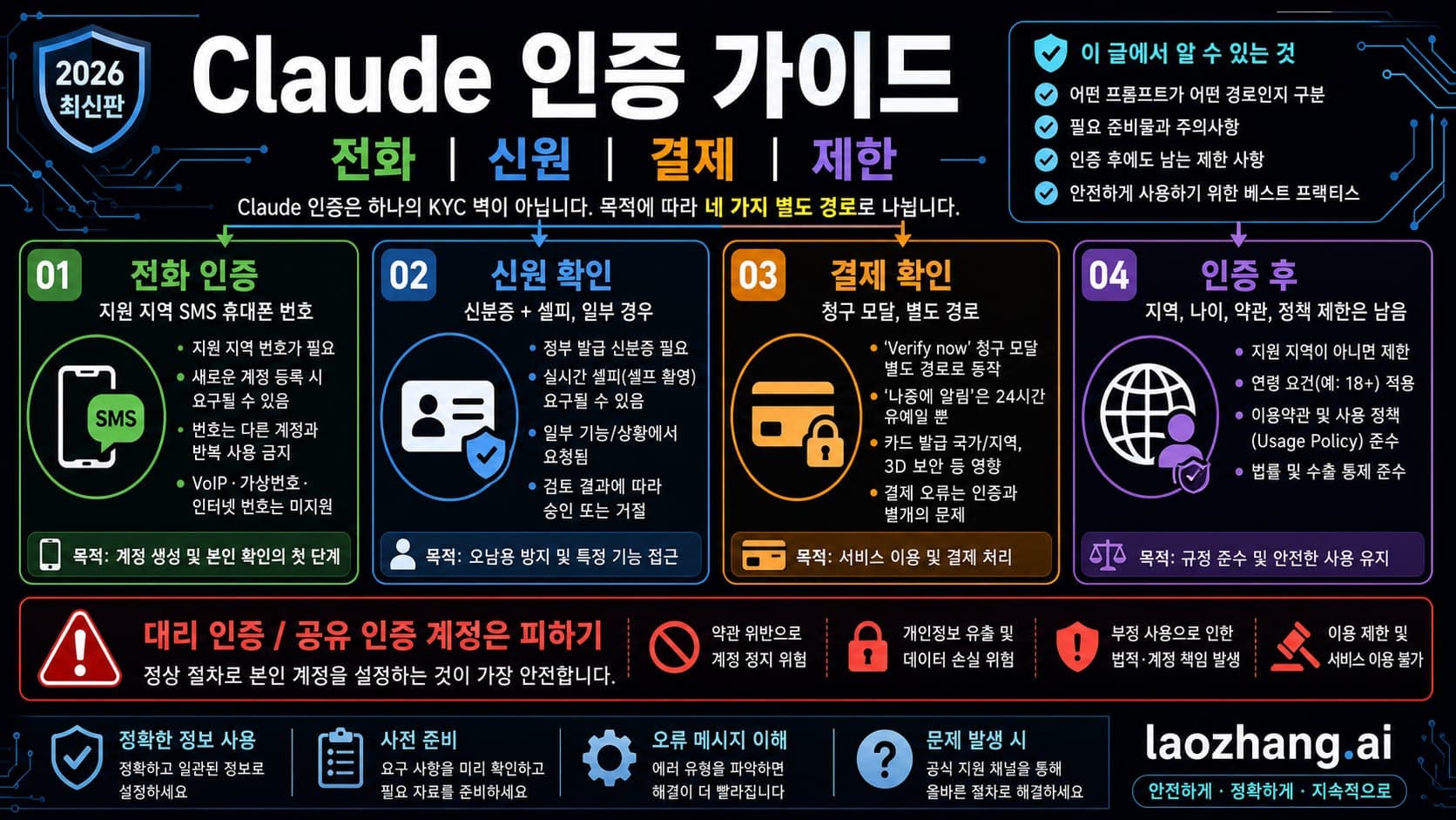 Claude 인증을 전화번호, 신원, 결제, 제한 분기로 나누어 보여주는 가이드