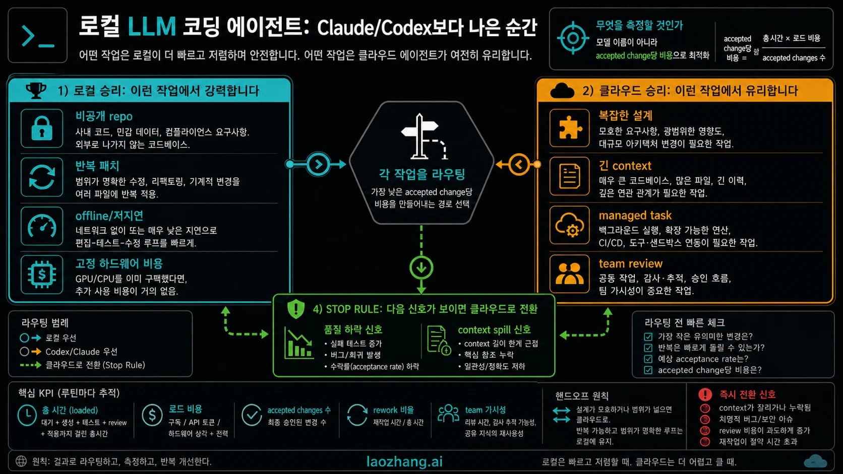 로컬 LLM, Claude Code, Codex, hosted agent를 고르는 기술 route board
