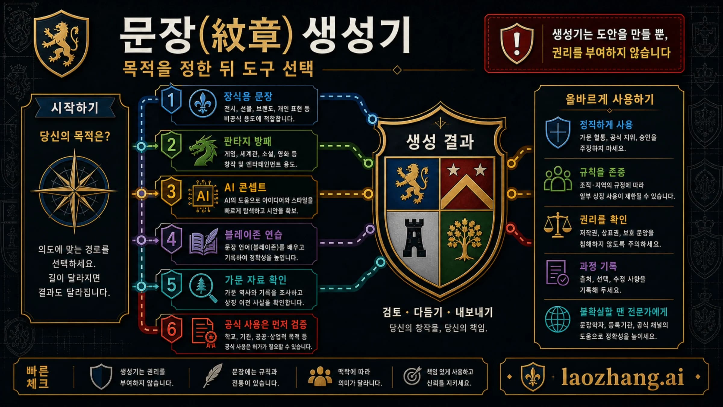 한국어 문장 생성기 경로 보드. 장식, AI, 판타지, 블레이존, 가문 자료, 공식 사용을 구분한다.