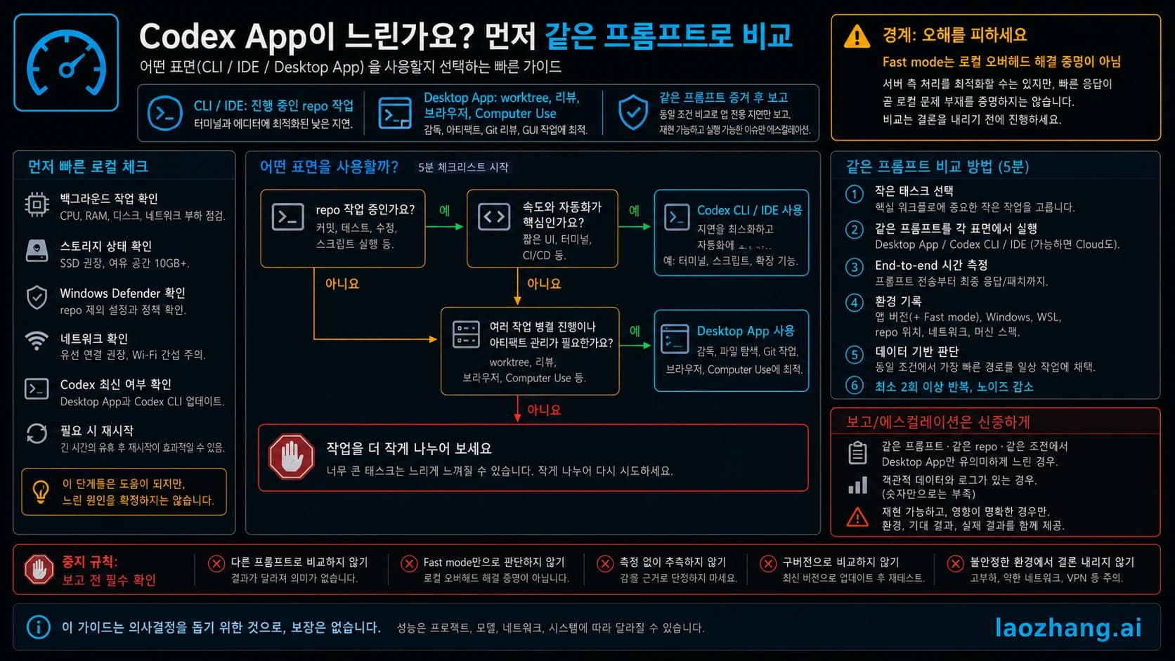 Codex Windows 앱이 느릴 때 CLI, IDE, 데스크톱, 보고 경로를 고르는 도식