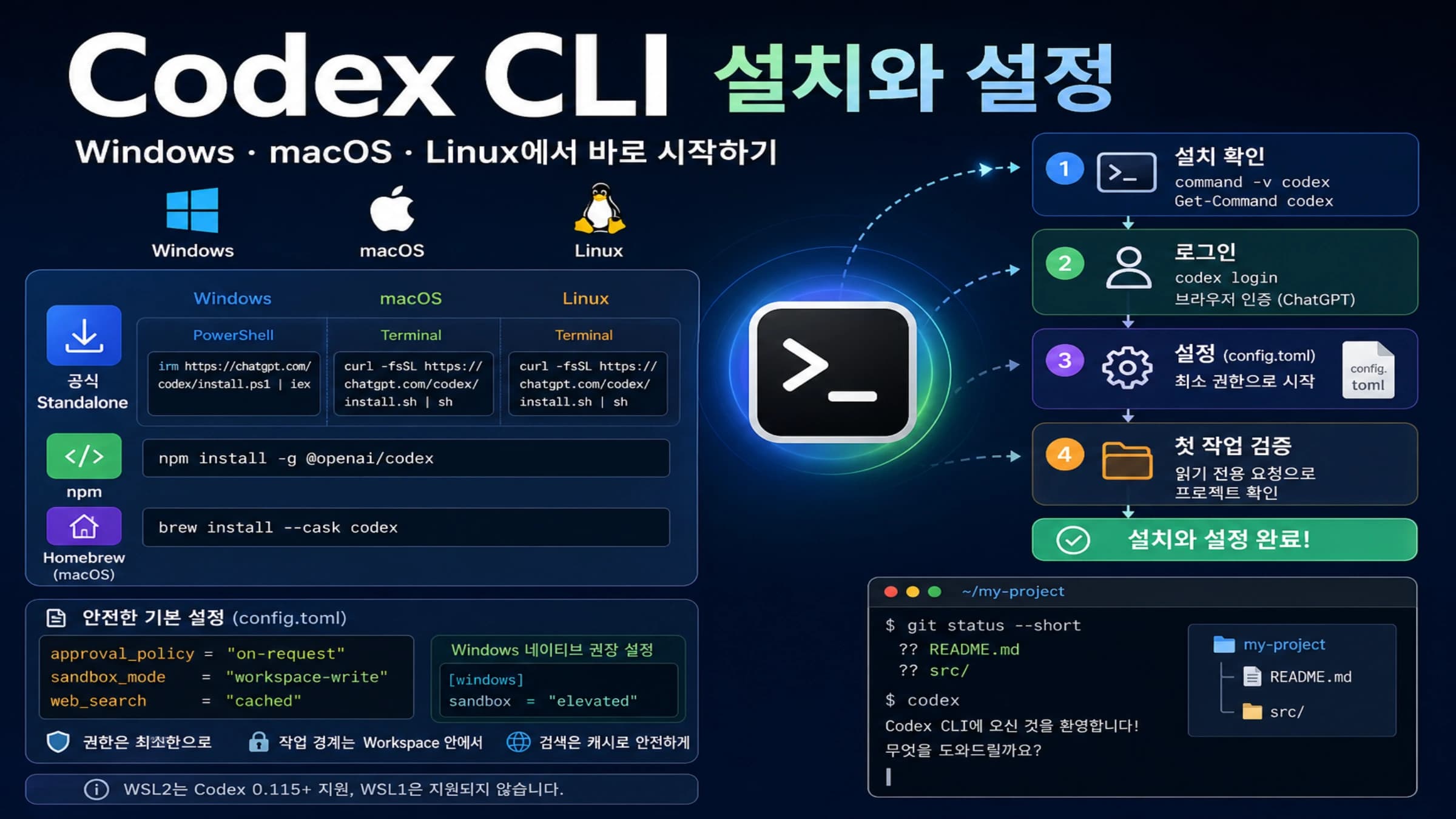 Windows, macOS, Linux에서 Codex CLI 설치와 설정을 검증하는 과정