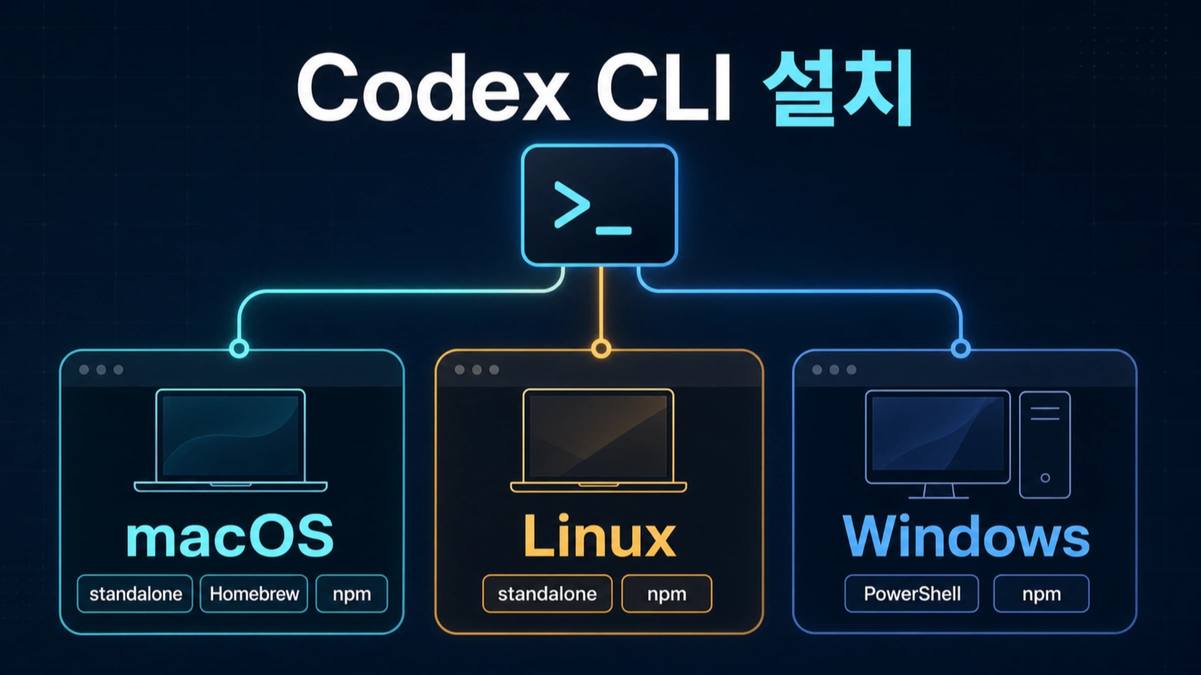macOS, Linux, Windows 터미널에서 Codex CLI 설치 경로가 갈라지는 모습을 나타낸 그림