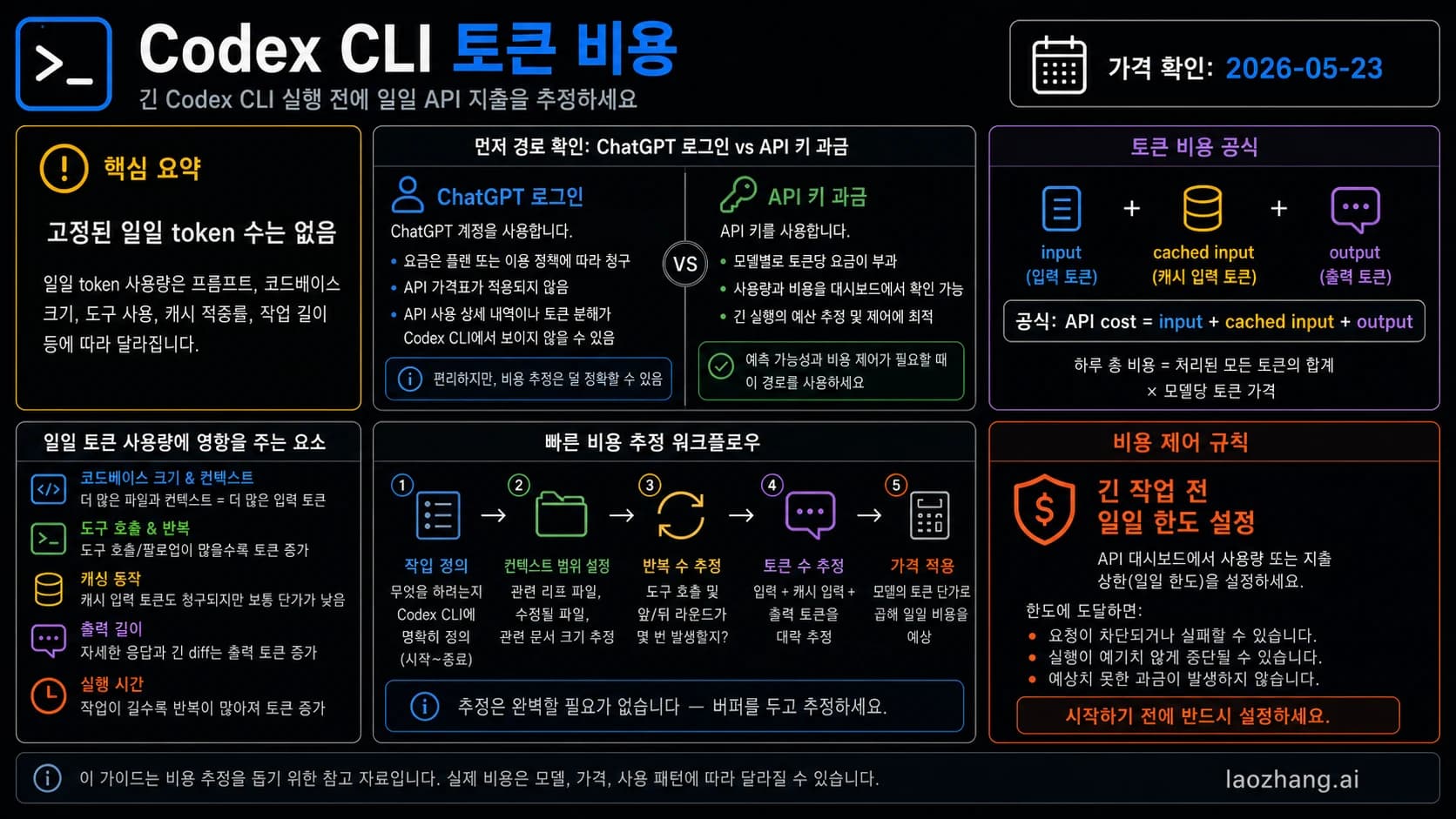 Codex CLI 토큰 비용 추정 보드: 라우트 확인, API 비용 공식, 가격 날짜, 일일 예산 상한