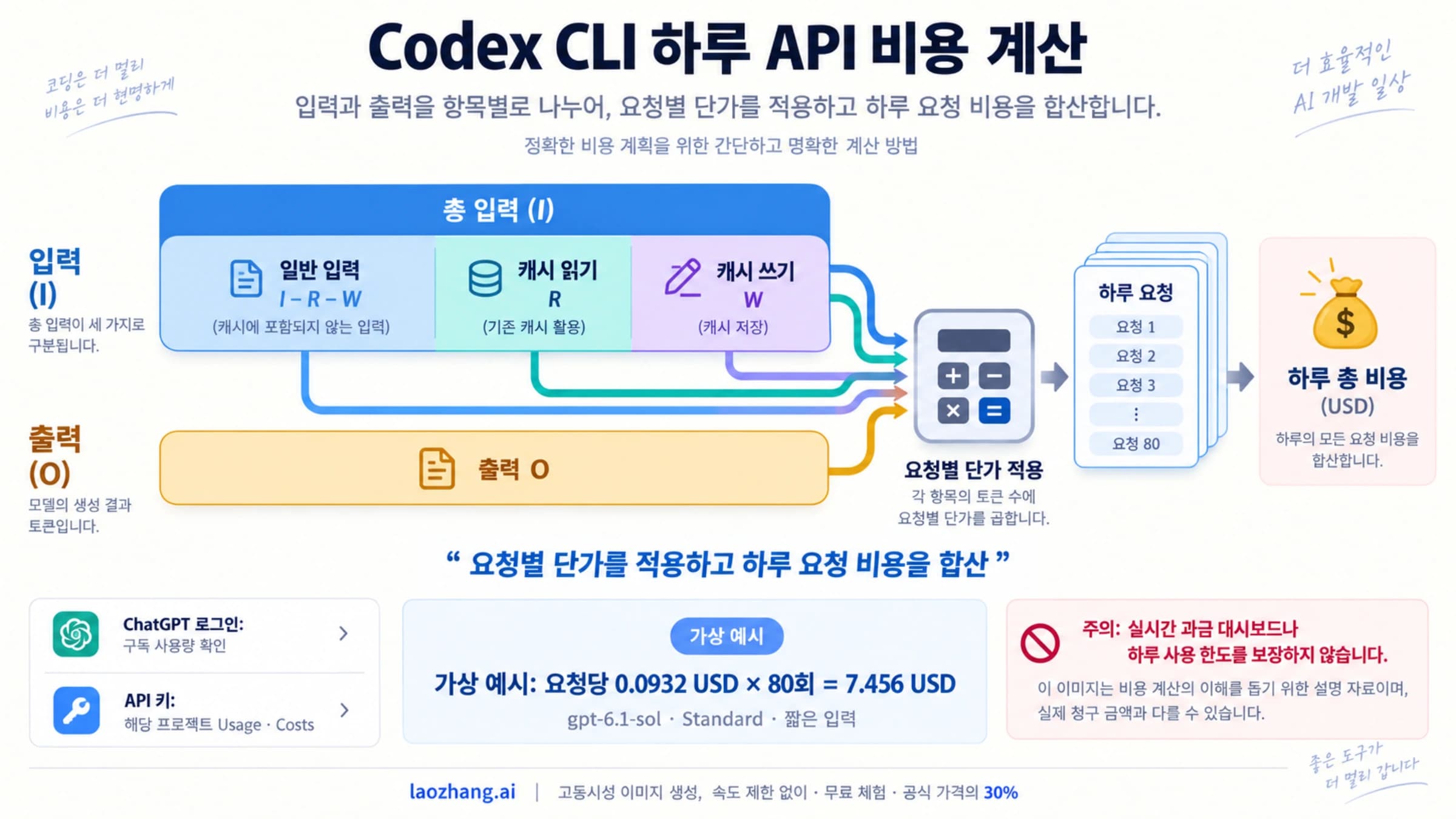 Codex CLI 작업량, 청구 방식, 토큰 비용과 예산을 연결한 안내 그림