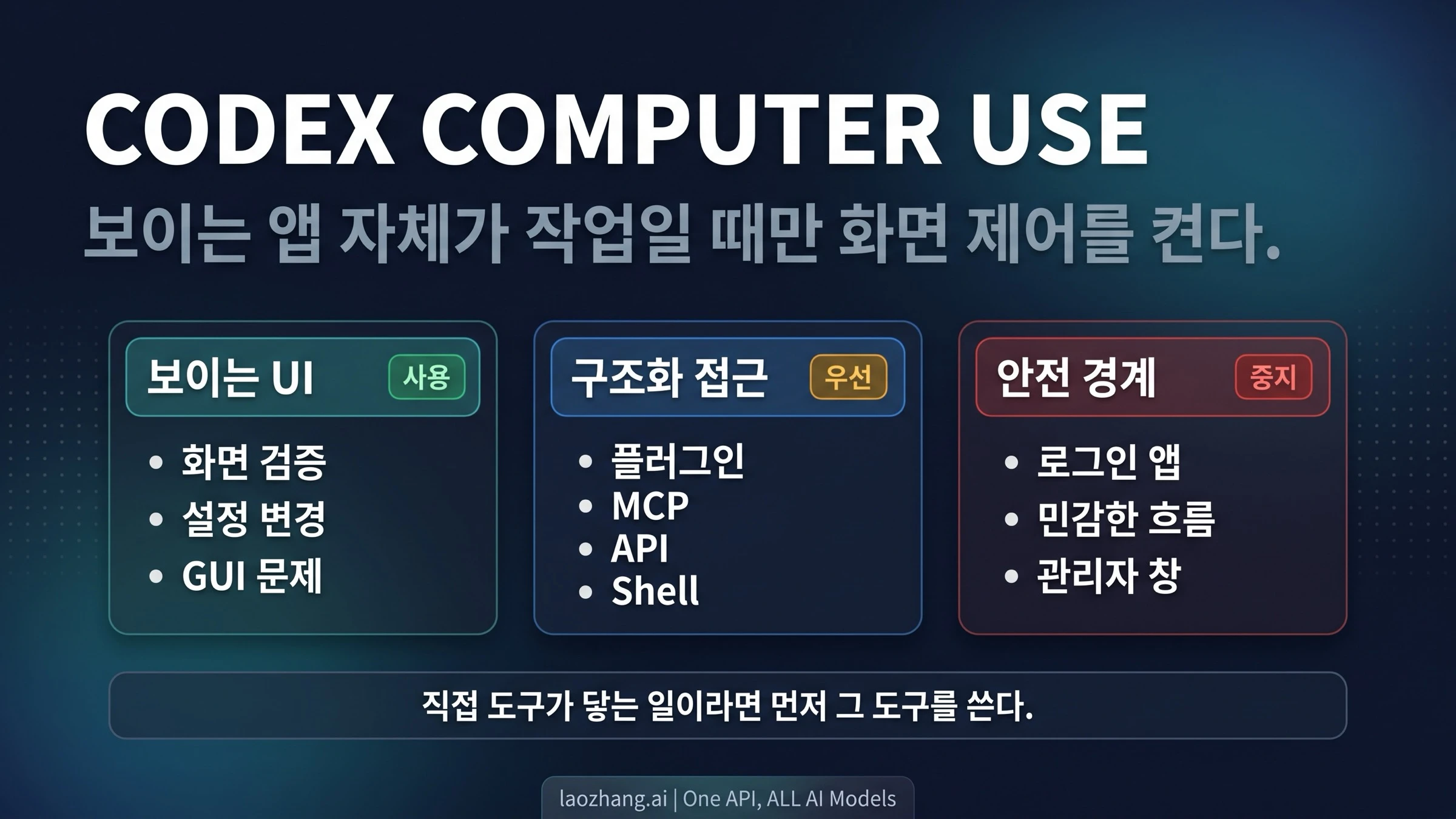 Codex Computer Use 경로 선택: 보이는 UI, 구조화 접근, 안전 경계