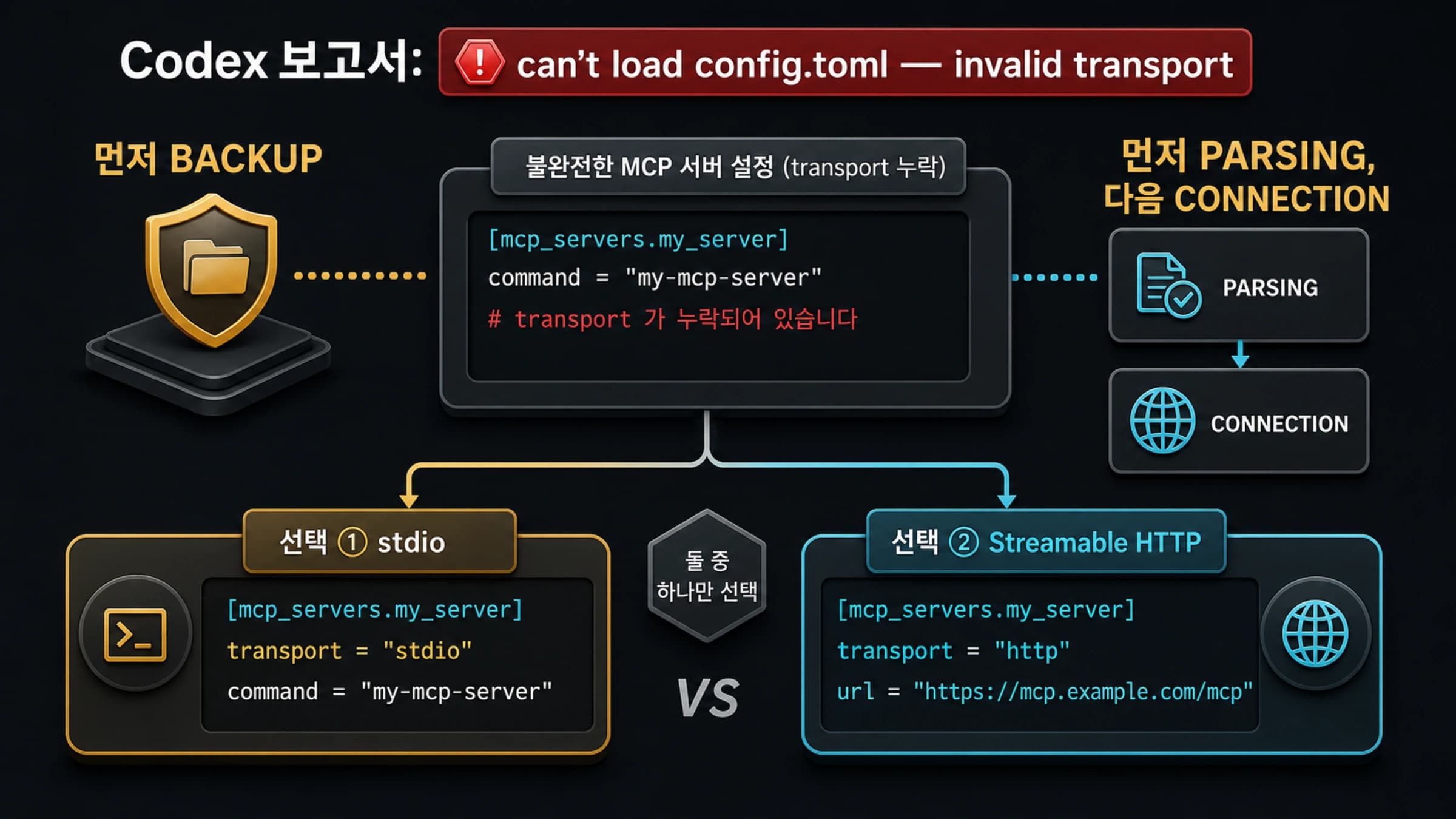 Codex config.toml invalid transport 진단도: 불완전한 MCP block에서 stdio command와 HTTP url로 분기