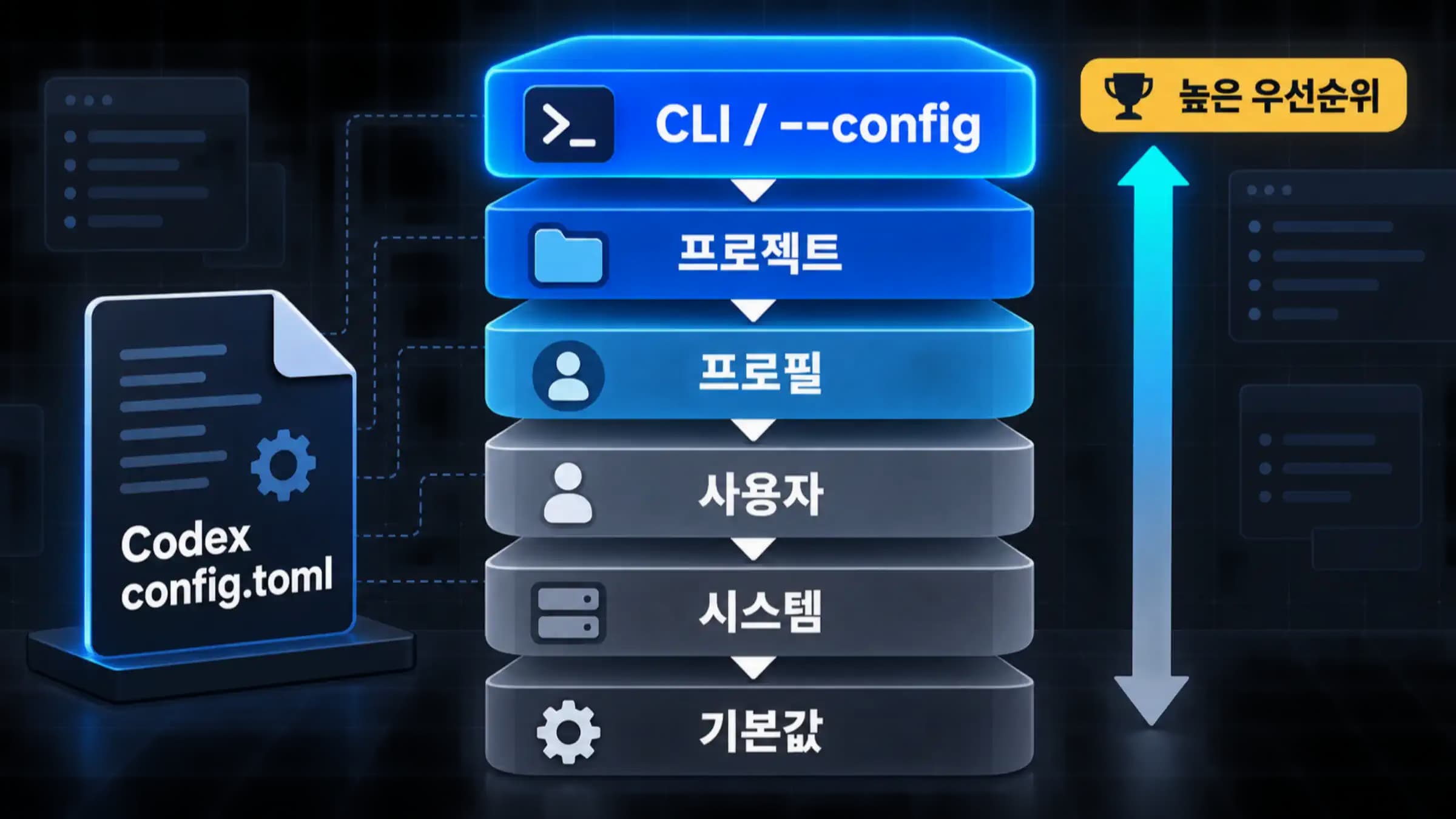 Codex 설정 변경이 CLI, 프로젝트, 프로필, 사용자, 시스템 레이어를 따라 적용되는 흐름