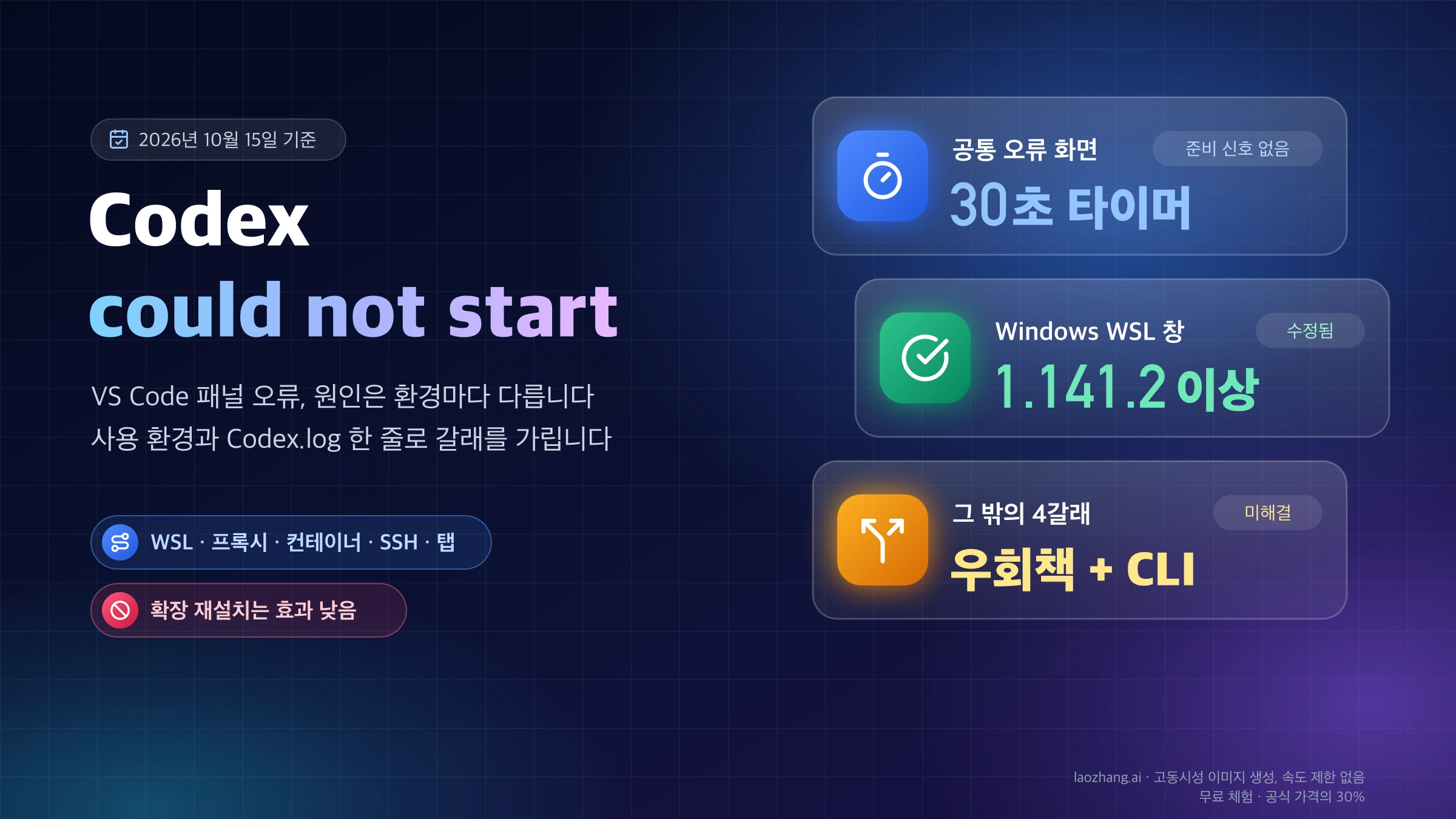 Codex could not start 오류는 30초 준비 타이머가 끝난 공통 화면이고, WSL 창은 VS Code 1.141.2 이상에서 수정됐으며 그 밖의 4갈래는 우회책과 CLI로 대응한다는 요약