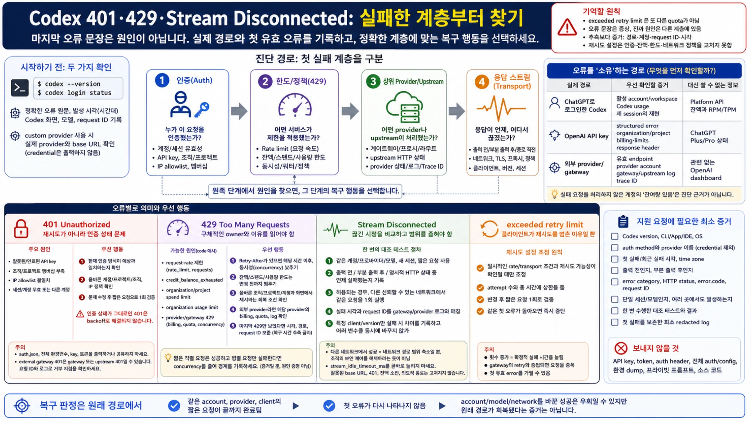 Codex 요청이 인증, 한도, provider, 응답 스트림 점검 지점을 통과하는 진단 경로