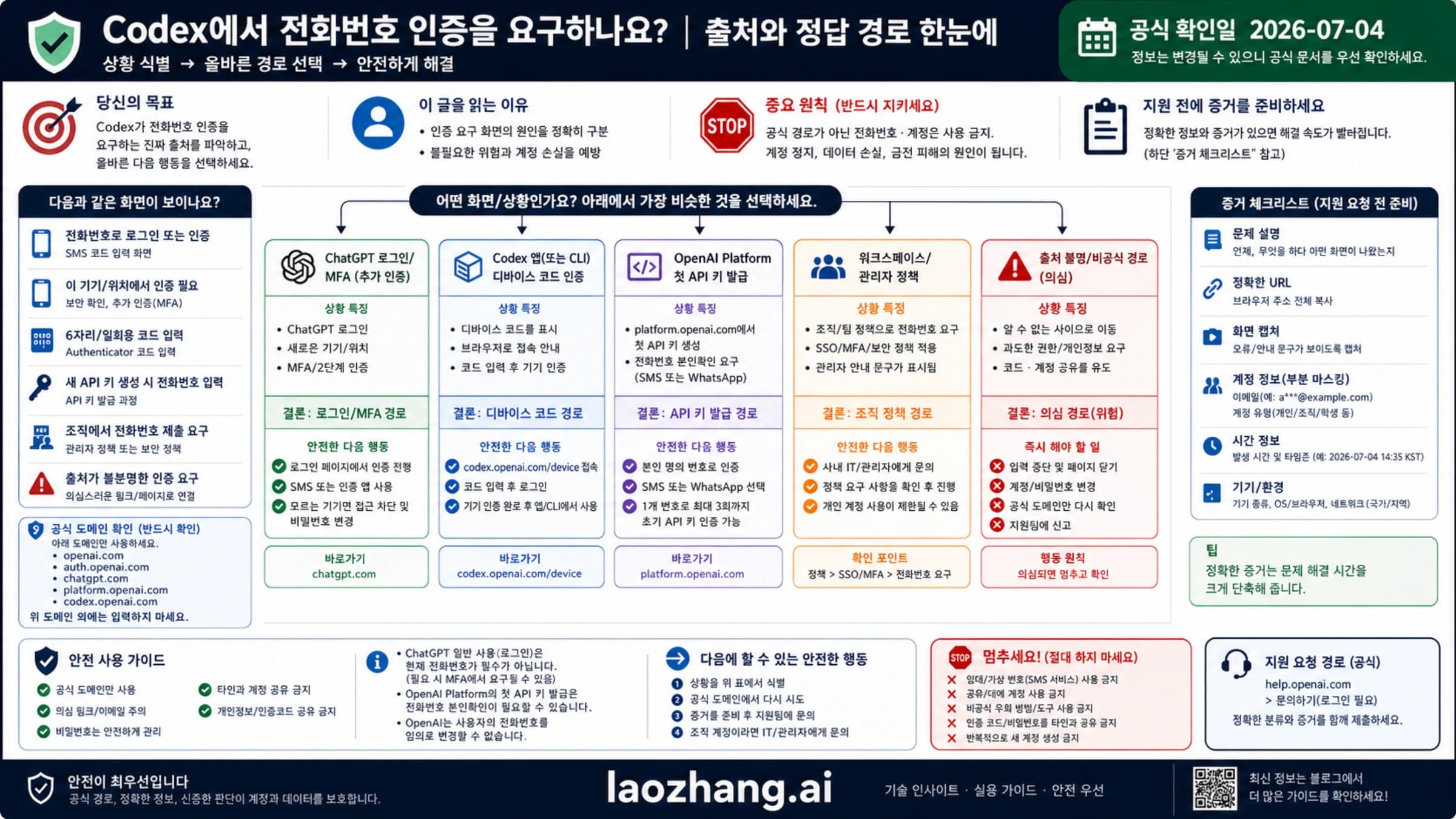 Codex 전화번호 인증 요청을 안전하게 진단하는 경로 지도