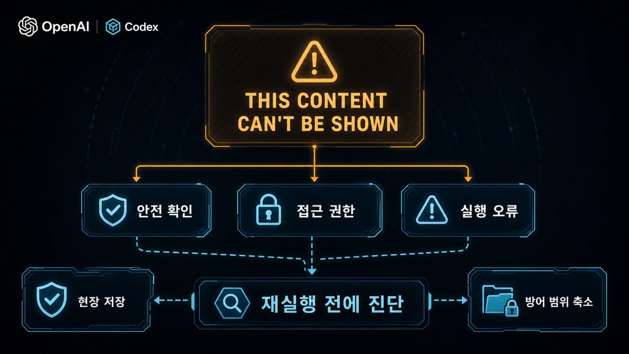 Codex Security 경고를 안전 확인, 접근 권한, 실행 오류로 나누는 진단 흐름
