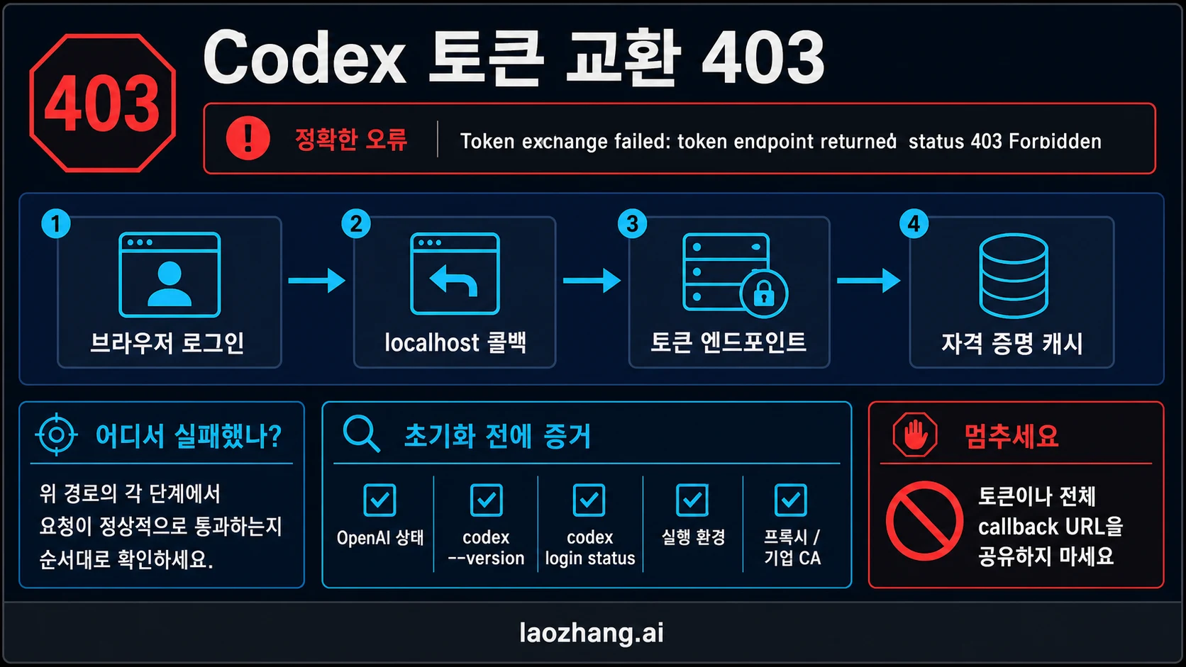 Codex 토큰 교환 403의 로그인, 프록시, 지역, 인증 캐시 진단 보드