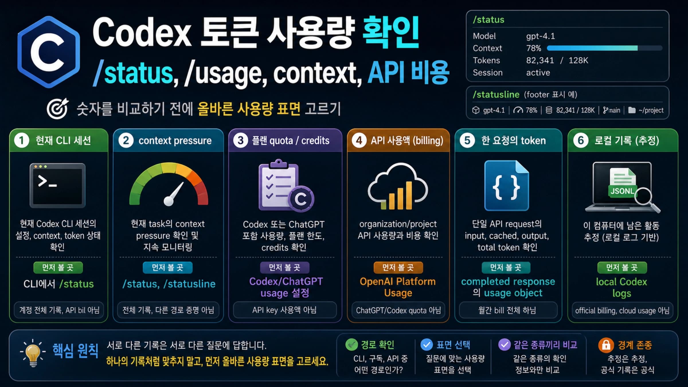 Codex token과 context 사용량 라우트 보드: CLI 세션, context pressure, statusline, plan quota, API billing, response usage, local estimate를 분리