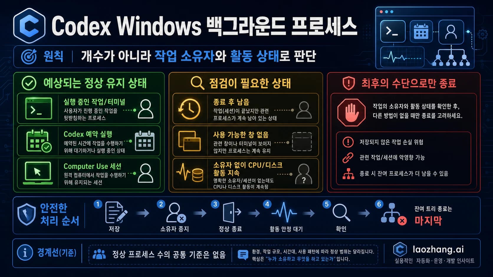 Windows에서 Codex 백그라운드 프로세스를 그대로 둘 상태와 조사하거나 종료할 상태를 구분하는 판단 보드