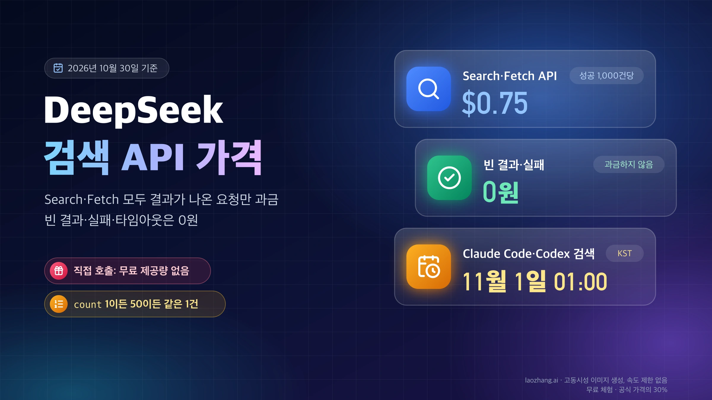DeepSeek 검색 API 가격 표지, 성공 1,000건당 $0.75, 빈 결과·실패 0원, Claude Code·Codex 검색은 한국 시간 11월 1일 01:00부터 과금
