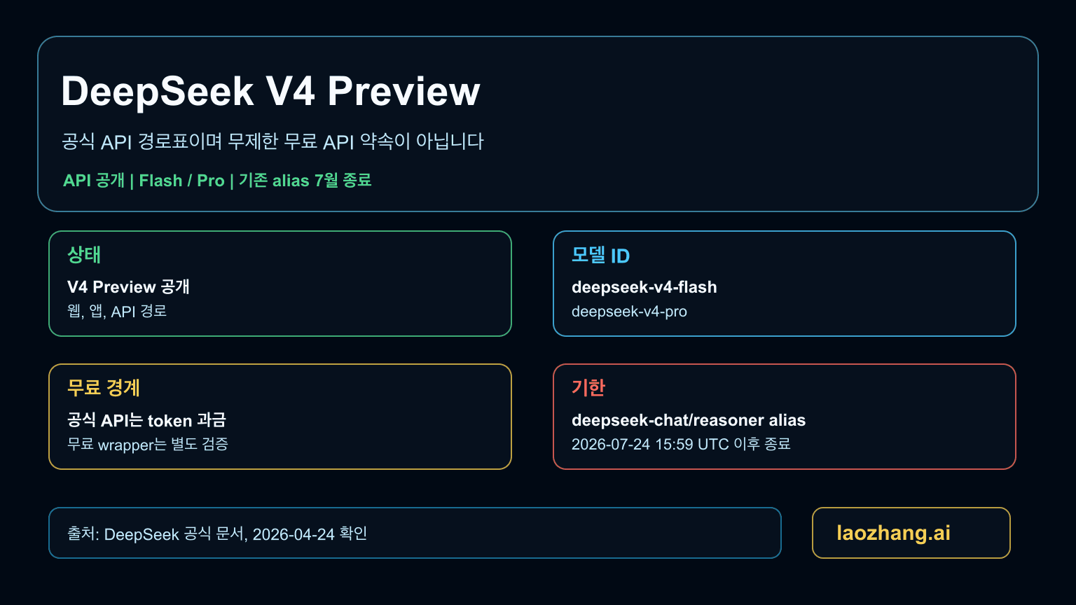 DeepSeek V4 API 경로표: Flash, Pro, 기존 alias, 가격 경계, 마이그레이션 날짜