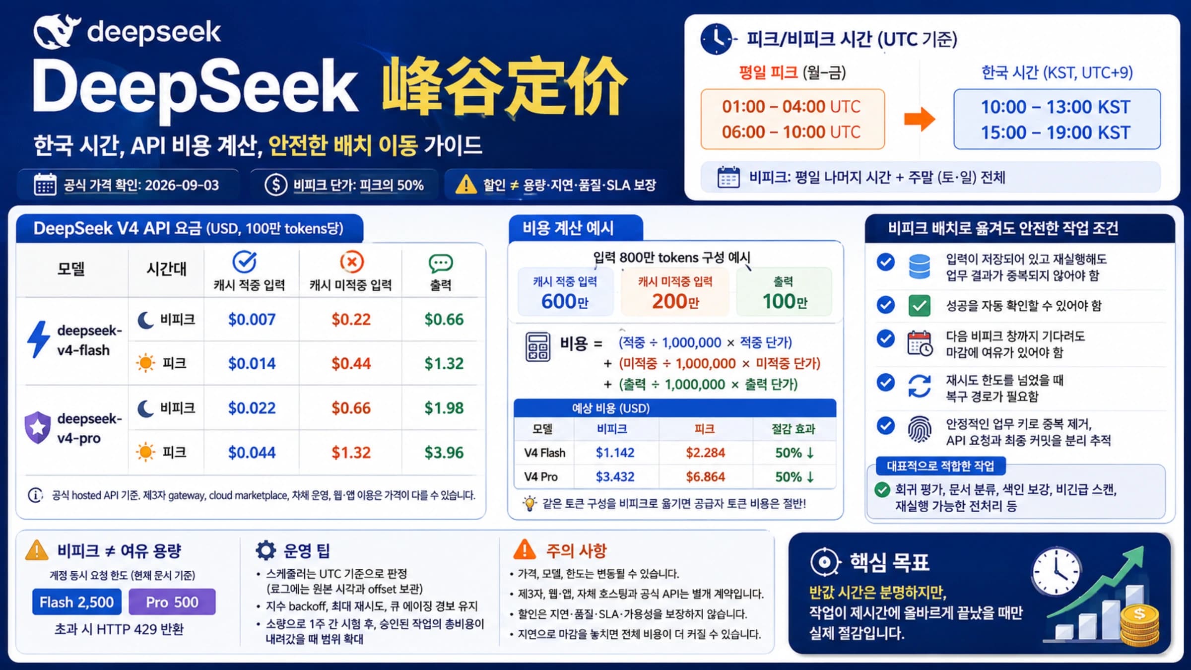 DeepSeek V4 피크 시간, token 요금, 비용 계산과 작업 예약 기준 요약