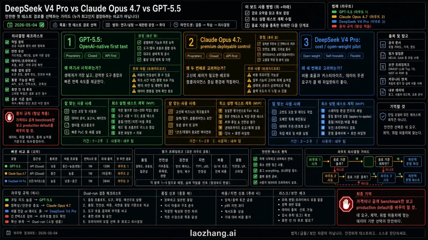 Codex가 직접 생성한 경로 보드로 GPT-5.5, Claude Opus 4.7, DeepSeek V4 Pro의 첫 테스트 경로, 프리미엄 컨트롤, 비용 파일럿, 중단 규칙을 비교