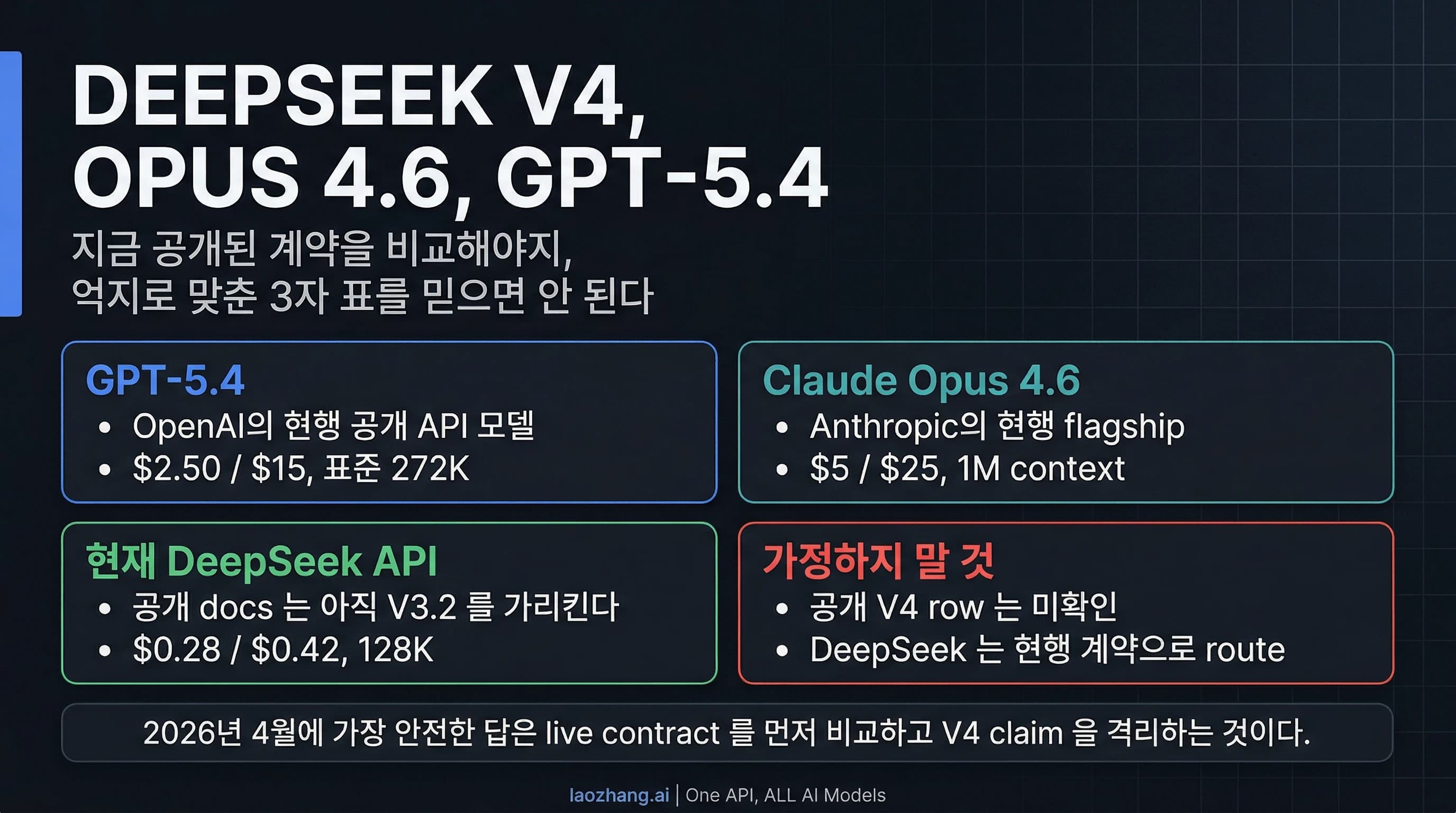 2026년 4월 기준 공개 확인 가능한 계약을 중심으로 DeepSeek V4, Claude Opus 4.6, GPT-5.4를 비교한 이미지