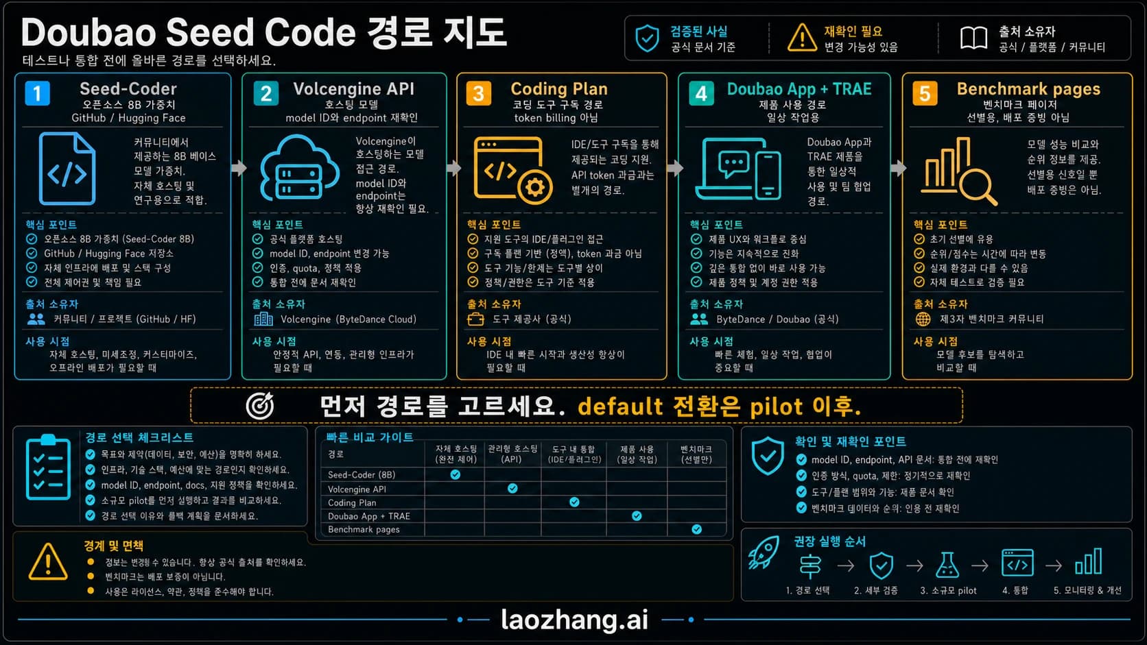 Seed-Coder, Volcengine API, Coding Plan, Doubao App, TRAE, benchmark를 나누는 Doubao Seed Code route board