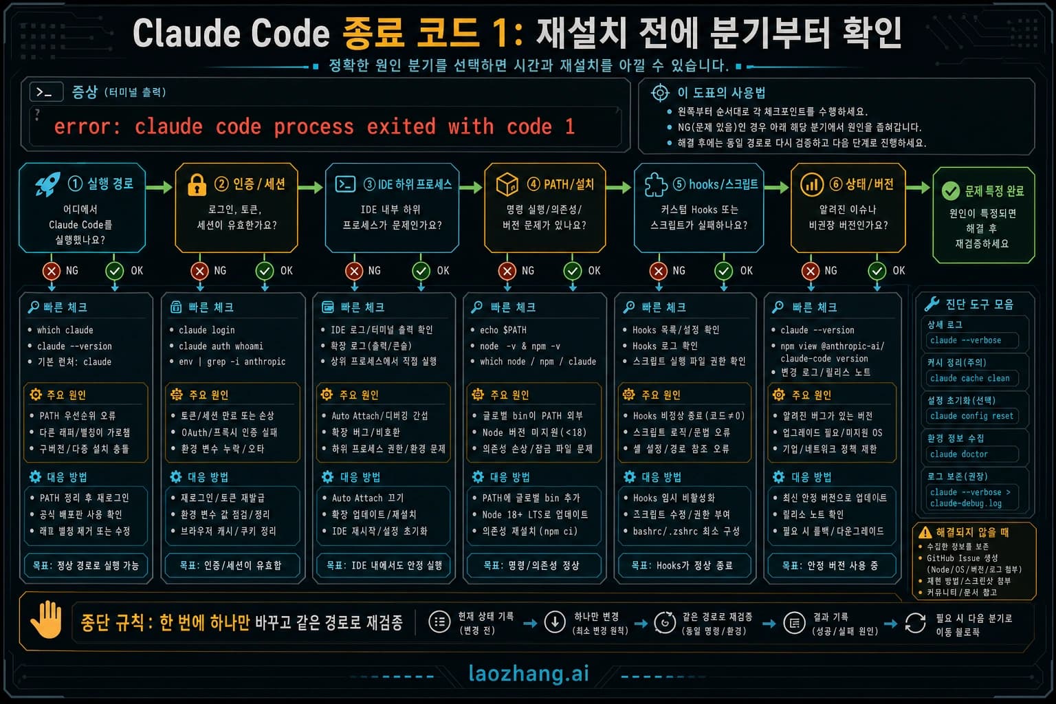 Claude Code 종료 코드 1 분기 진단 보드