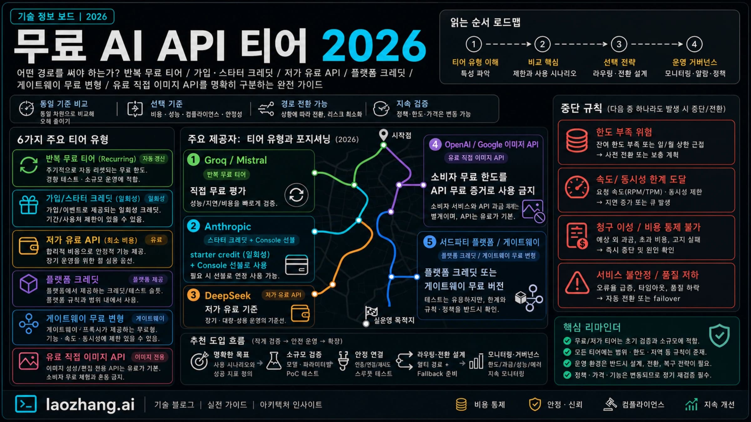 무료 AI API 티어 2026: Anthropic, Groq, DeepSeek, Mistral 및 이미지 API 비교