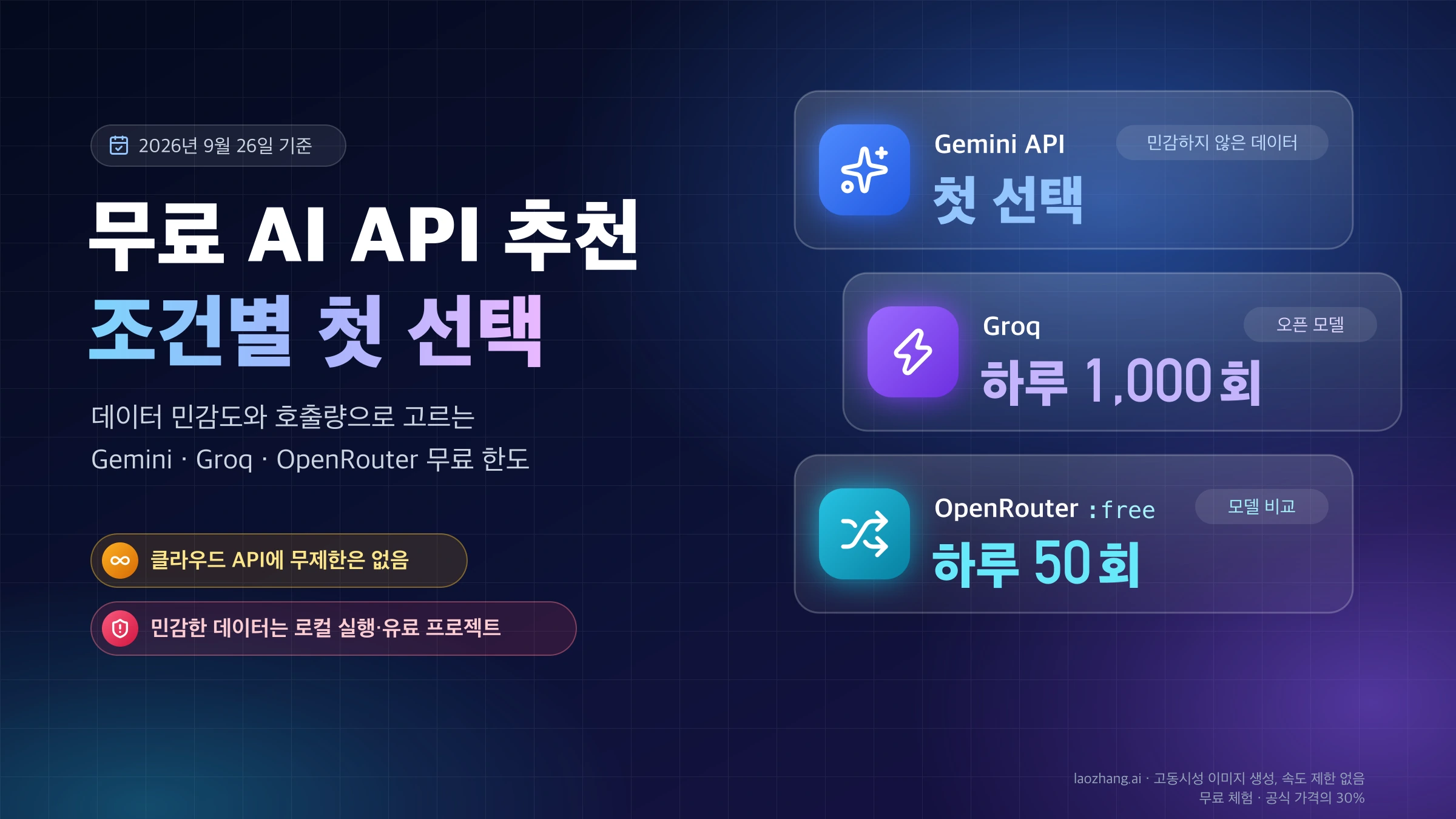 무료 AI API 조건별 첫 선택: 민감하지 않은 데이터는 Gemini API, 오픈 모델은 Groq 하루 1,000회, 모델 비교는 OpenRouter 하루 50회