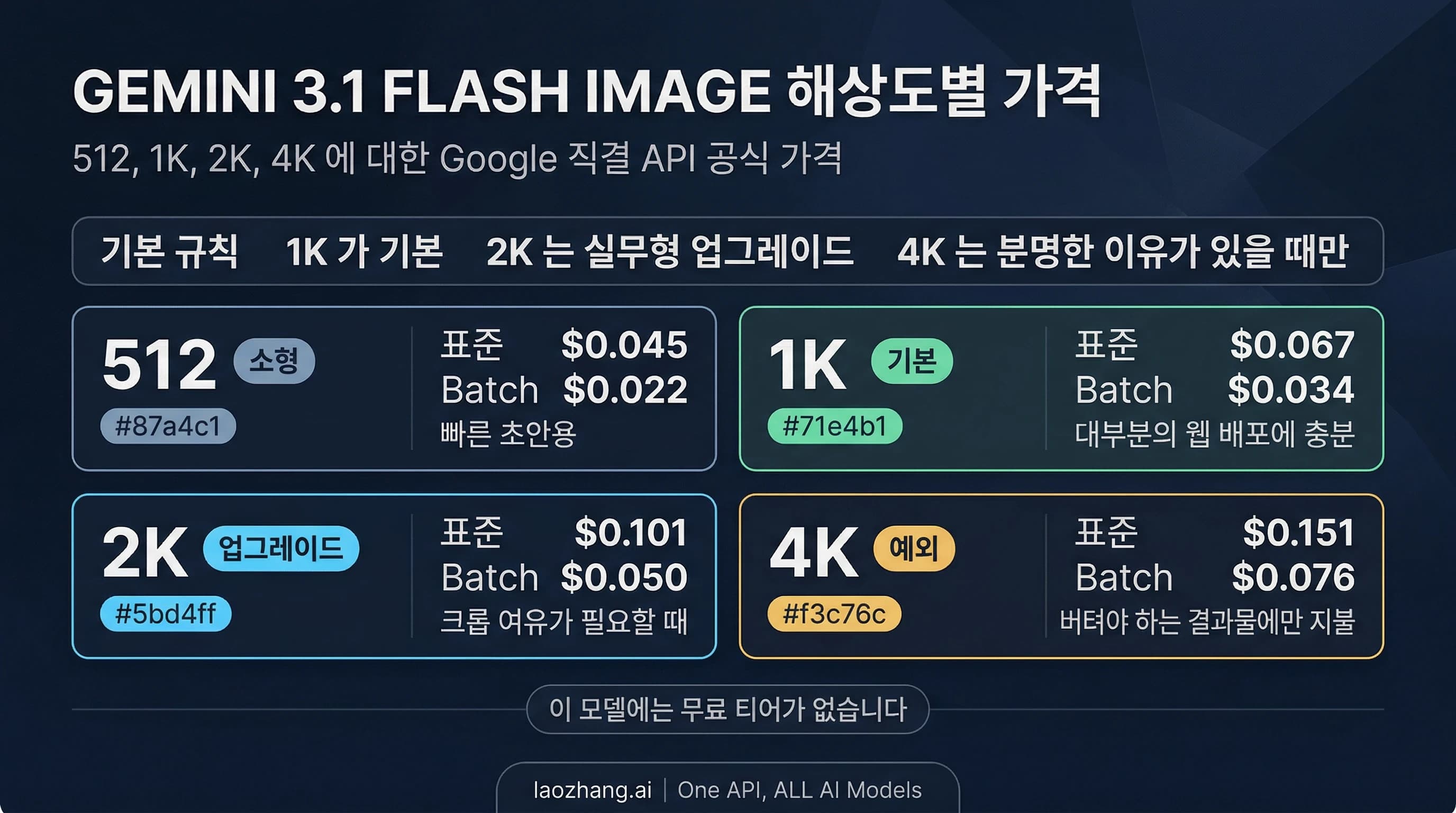 Gemini 3.1 Flash Image의 512, 1K, 2K, 4K 공식 가격을 보여주는 해상도별 가격 보드