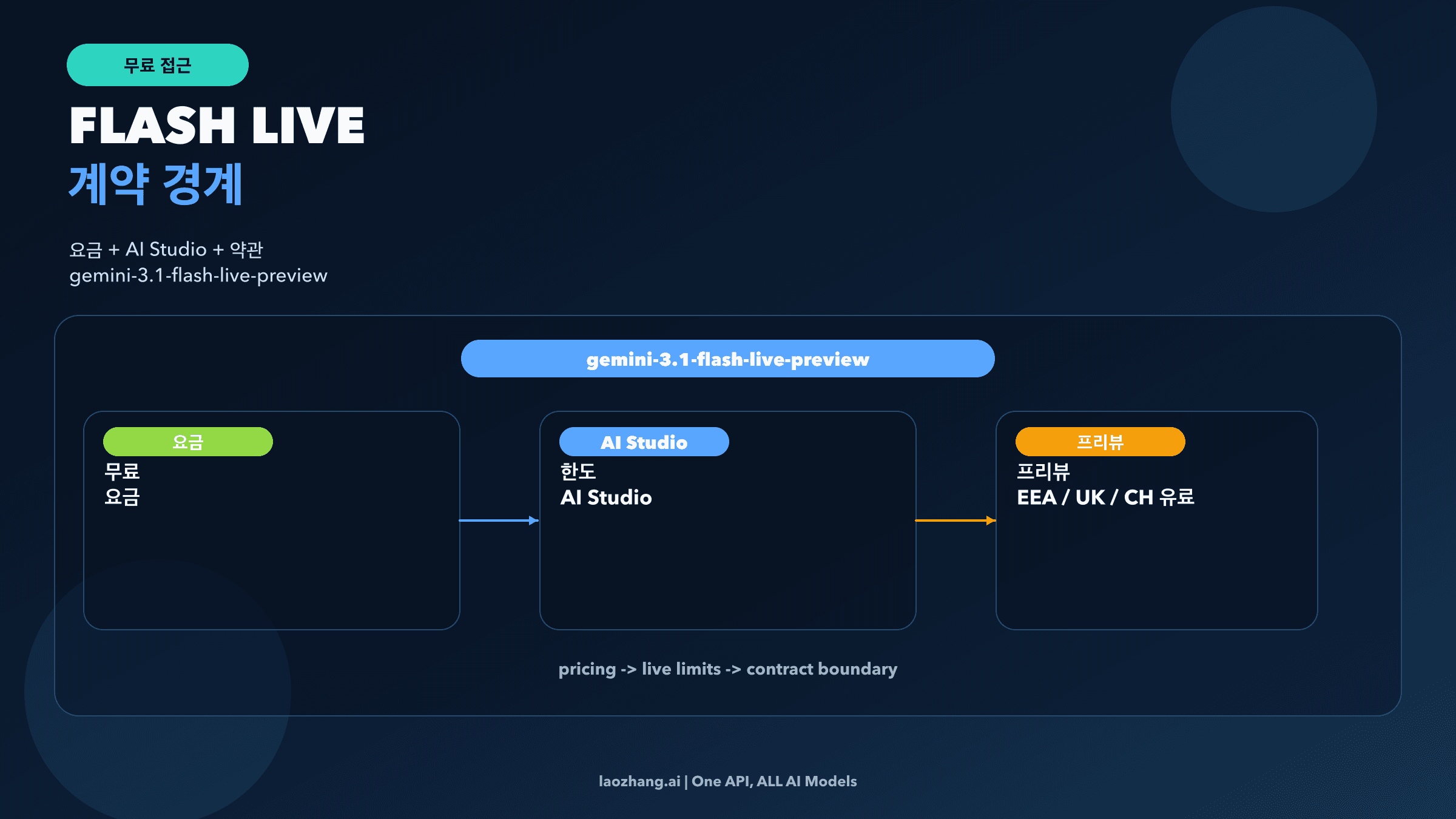 Gemini 3.1 Flash Live 무료 API의 계약 구조를 pricing, AI Studio, preview 경계로 보여주는 이미지