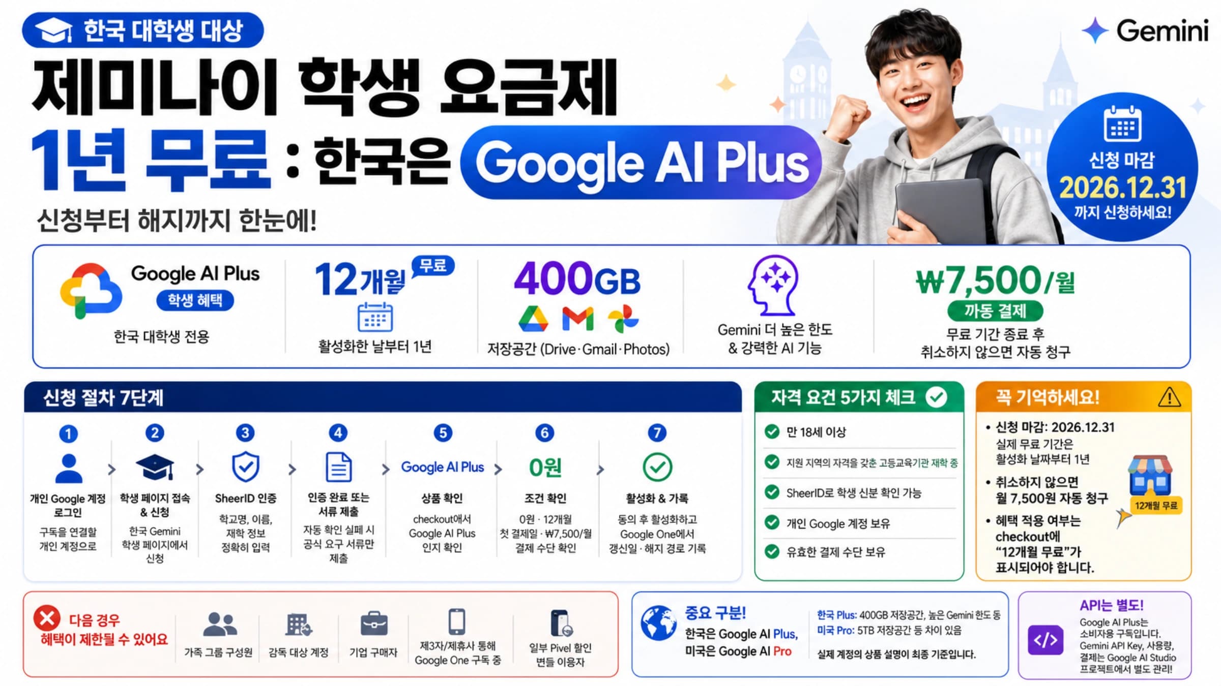 한국 대학생 Google AI Plus 1년 무료 혜택의 신청 마감, 400GB, 월 7,500원 자동 결제, 신청 절차와 자격 요건을 보여주는 안내도