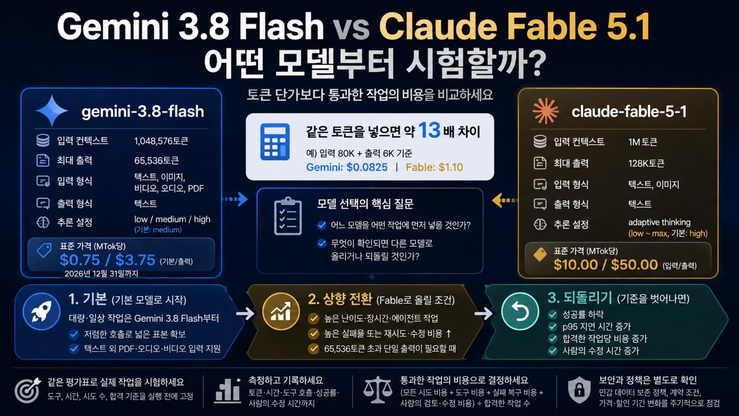 Gemini 3.8 Flash와 Claude Fable 5.1의 사양, 동일 토큰 가격과 기본·상향·되돌리기 선택 개요